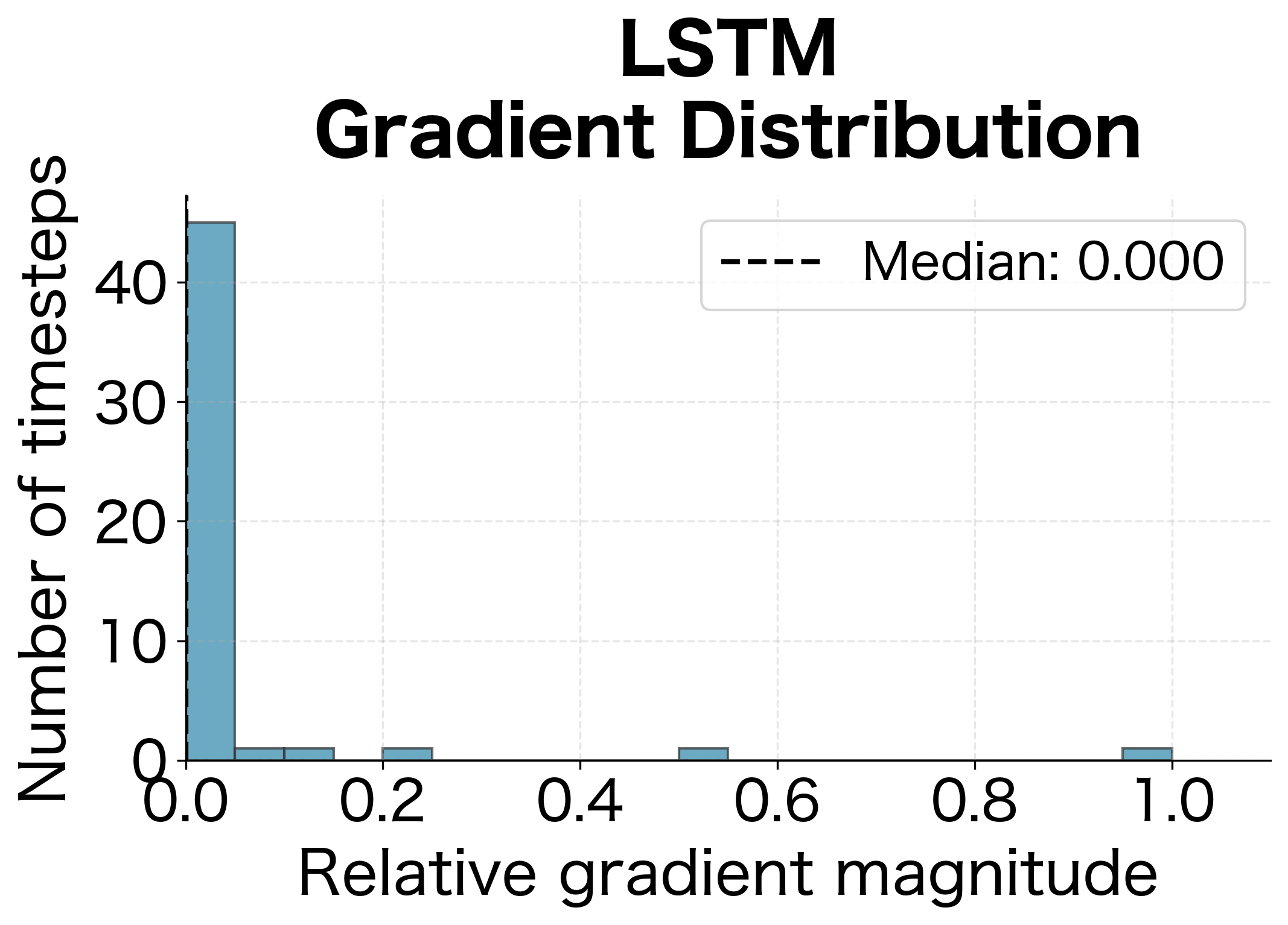 Histogram of LSTM gradient magnitudes with more uniform distribution.