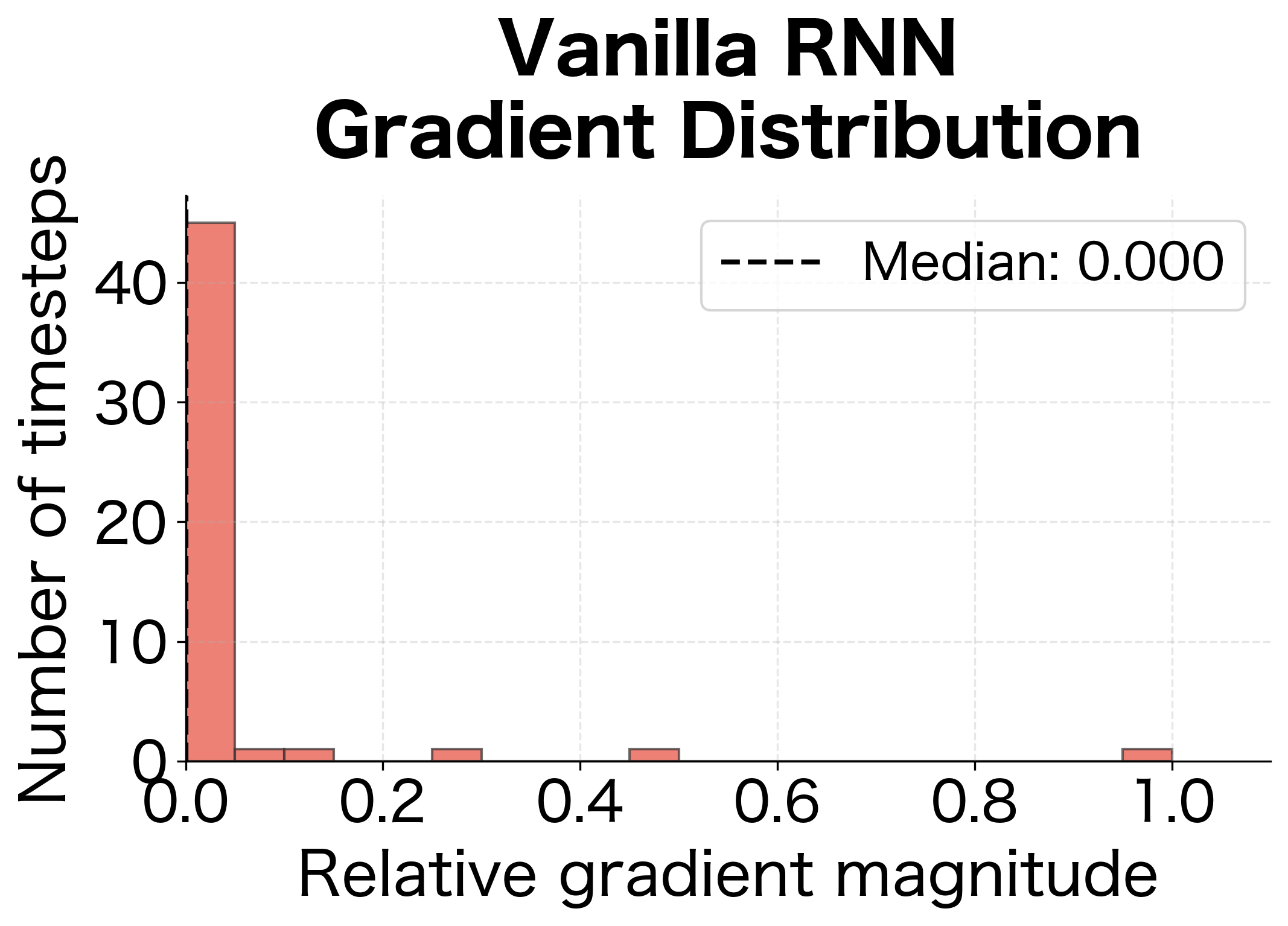 Histogram of vanilla RNN gradient magnitudes heavily skewed toward zero.