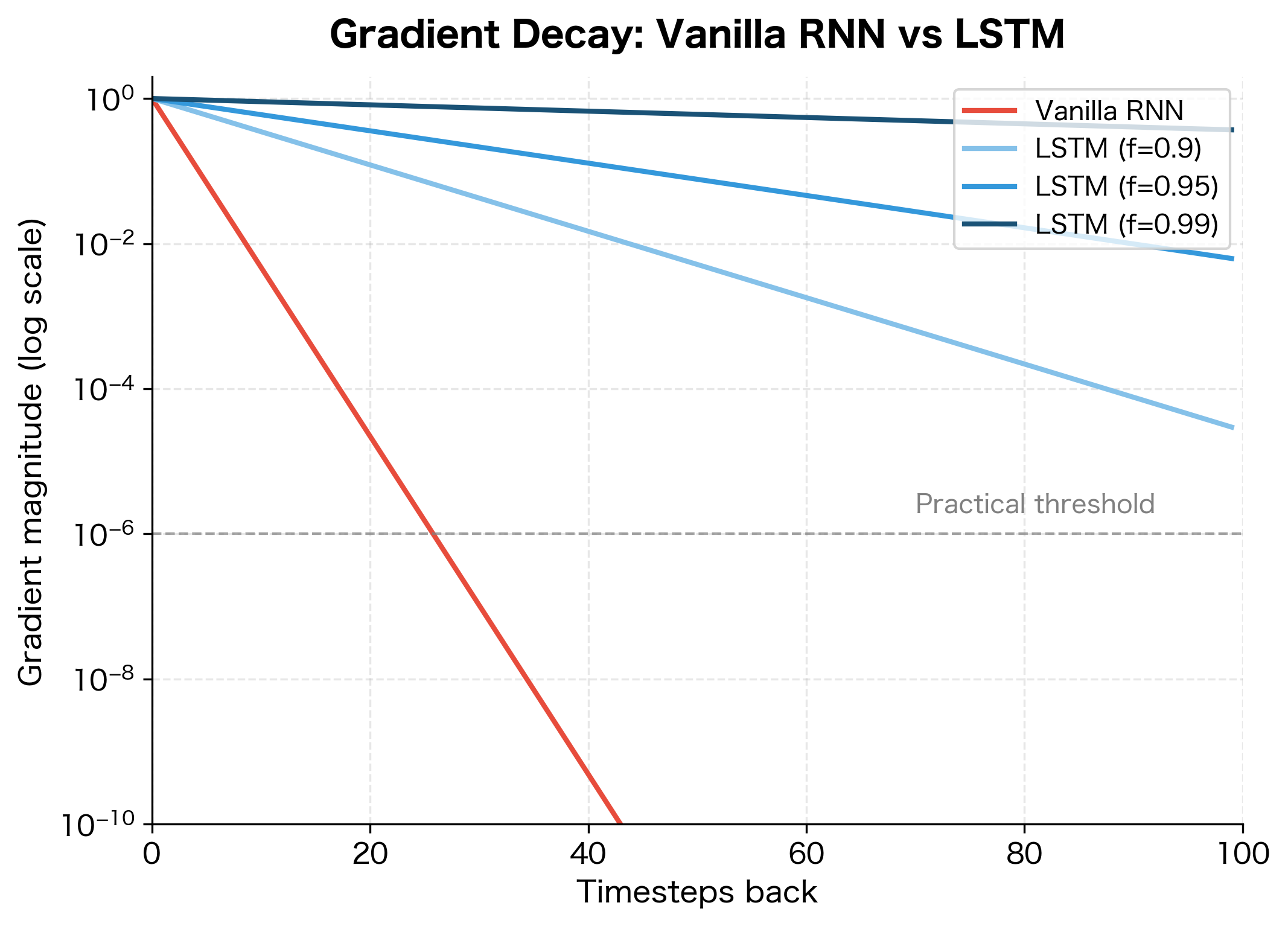 Semi-log plot showing gradient decay curves for vanilla RNN and LSTM with different forget gate values from 0.9 to 0.99.