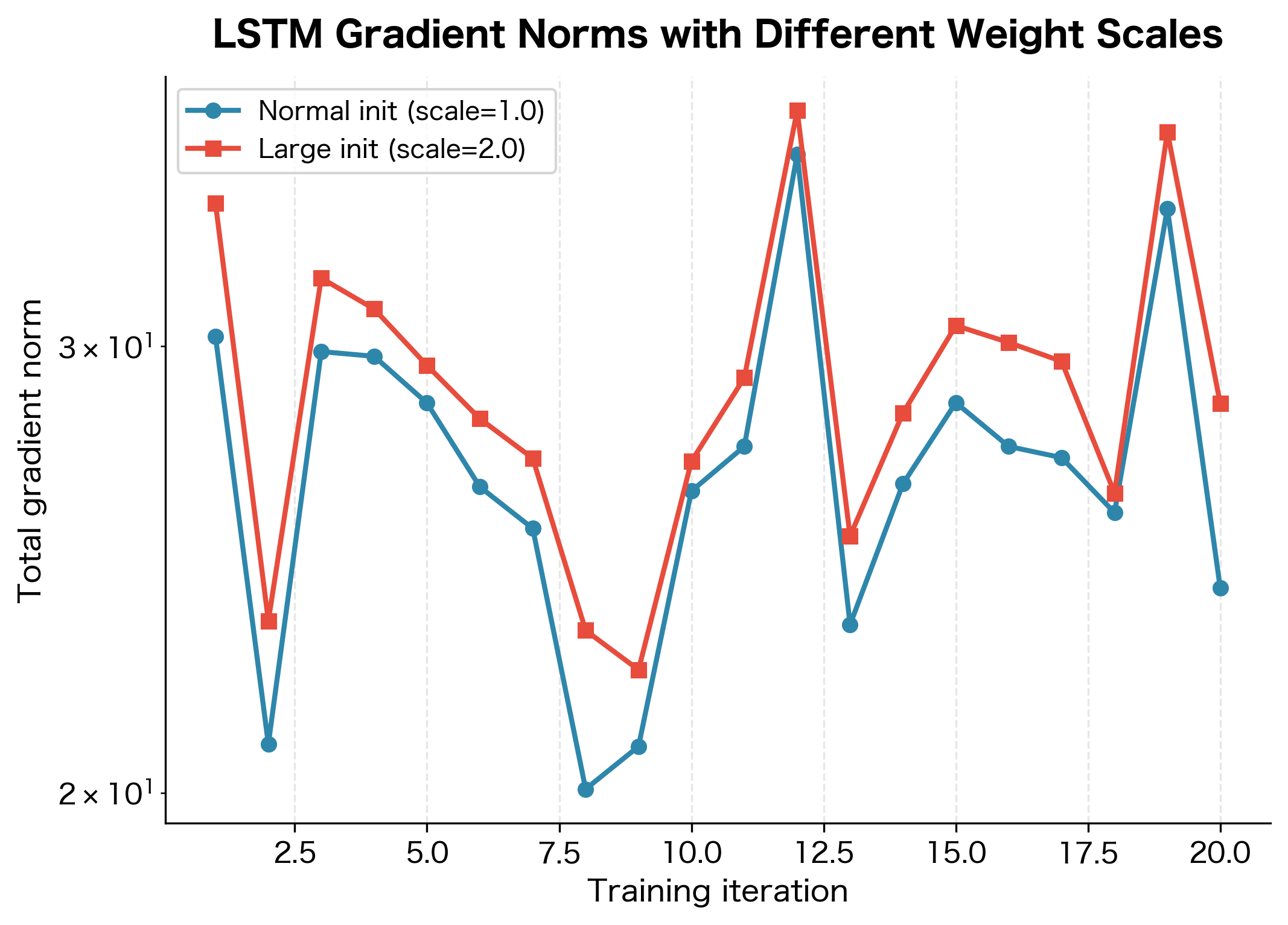 Line plot comparing gradient norms over training iterations for normal and large weight initialization in LSTMs.