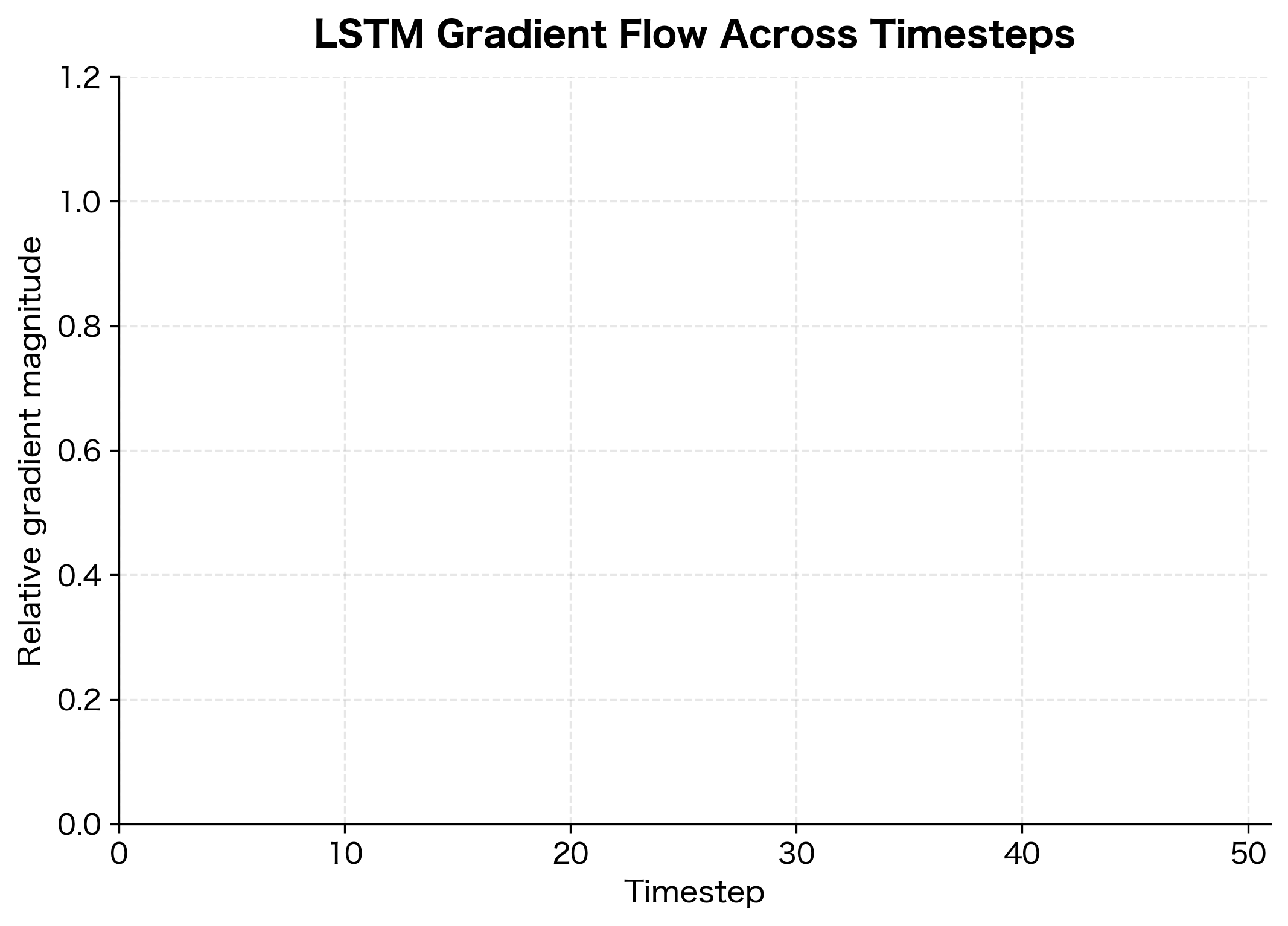 Bar chart showing gradient magnitudes across 50 timesteps in an LSTM, with relatively stable values throughout.