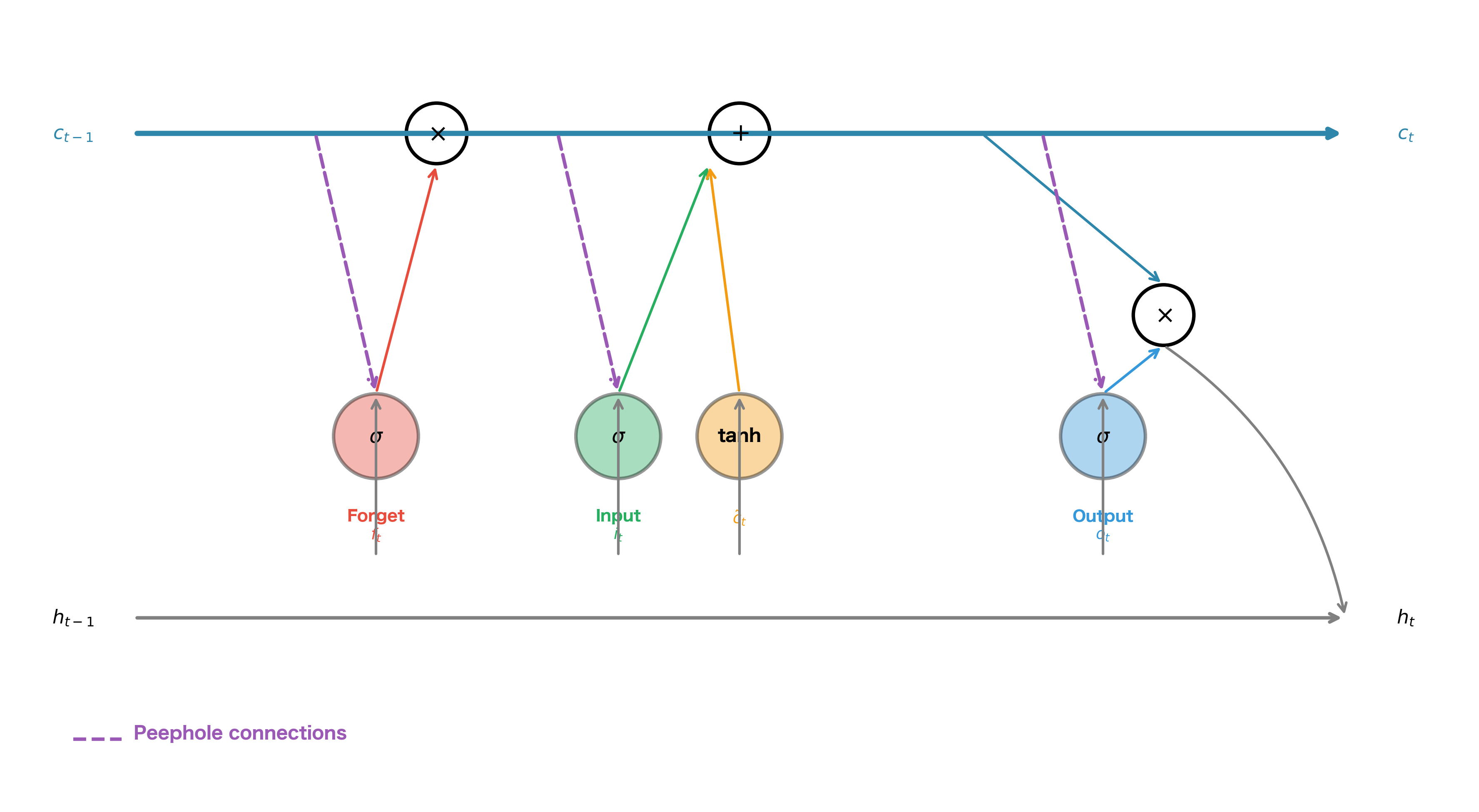 Diagram of LSTM cell showing standard connections plus dashed peephole connections from cell state to gates.