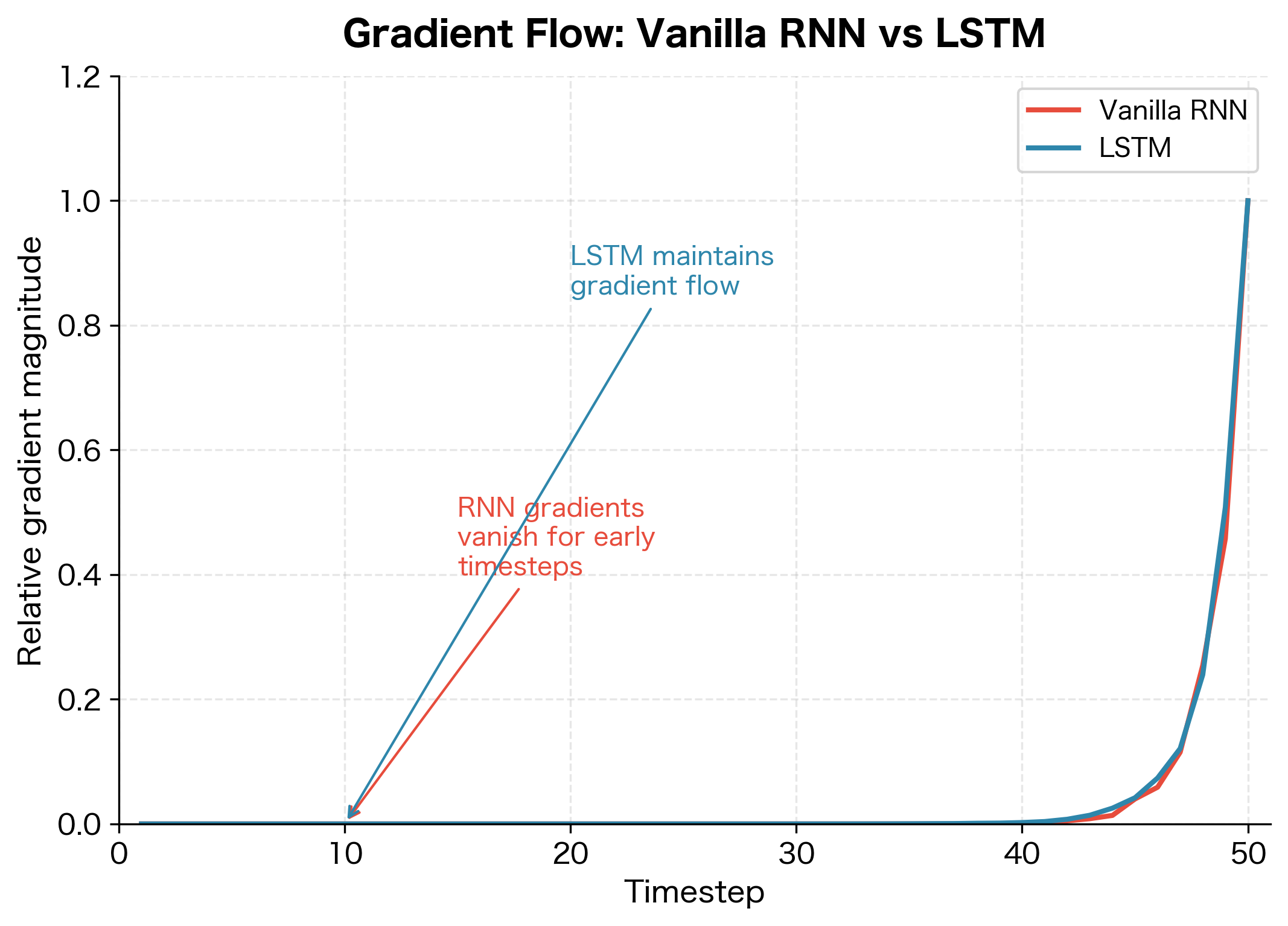 Line plot comparing gradient magnitudes across timesteps for vanilla RNN showing exponential decay versus LSTM showing stable gradients.