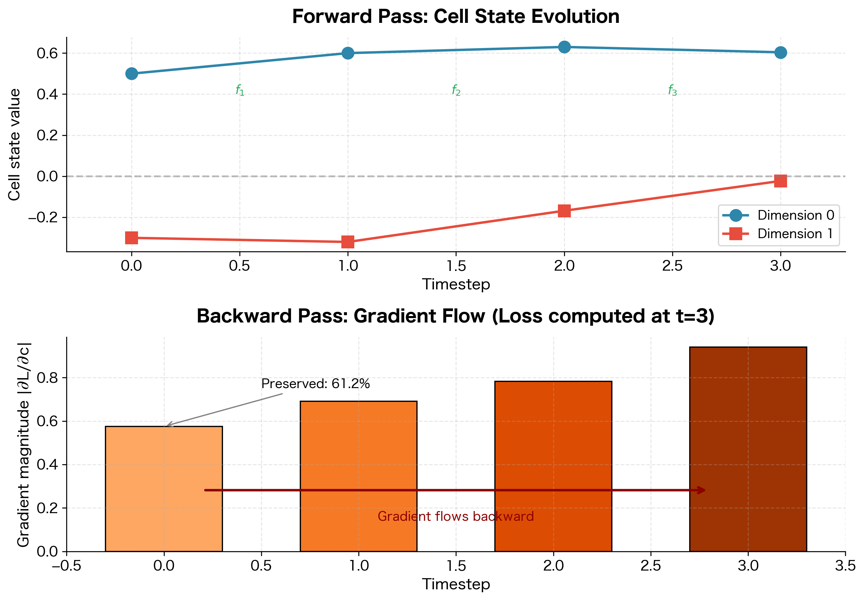 Two-panel plot showing cell state values evolving forward in time and gradient magnitudes flowing backward, with forget gate values annotated.