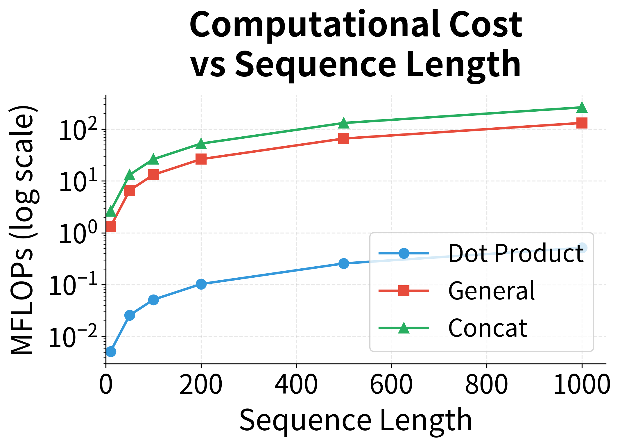 Line plot showing computational cost scaling with sequence length for three attention methods.