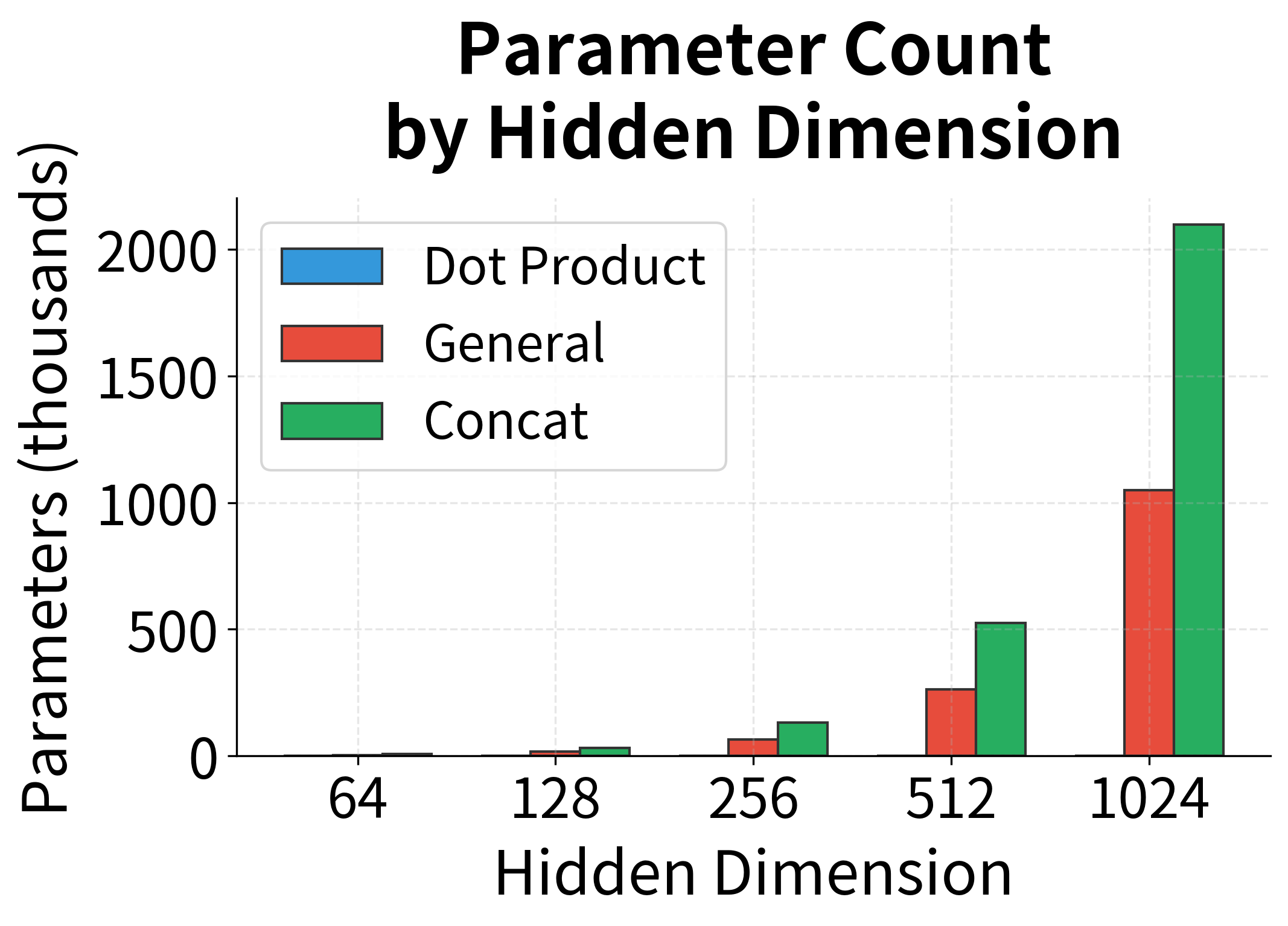 Bar chart comparing parameter counts across hidden dimensions for three attention methods.