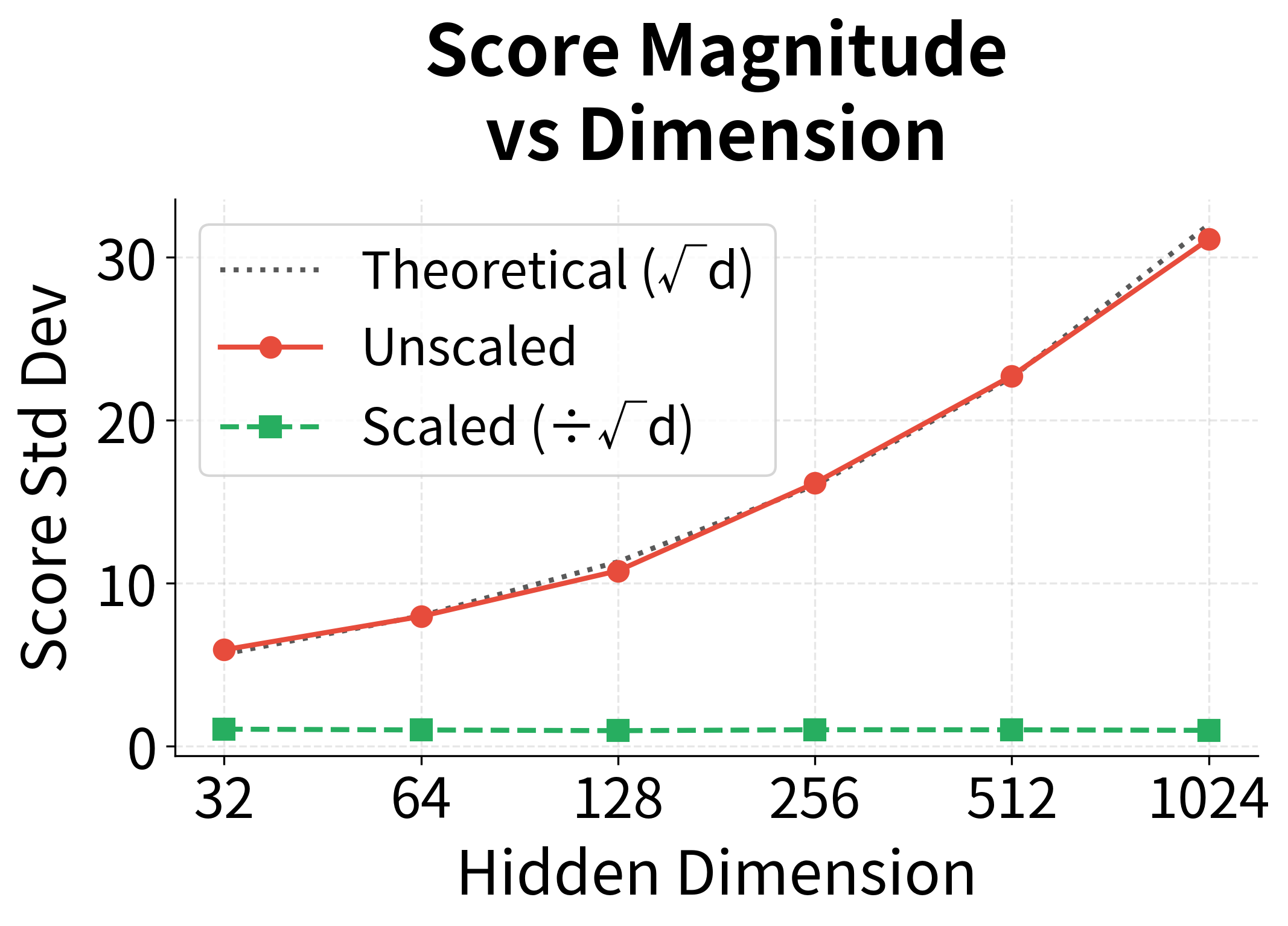 Line plot showing score standard deviation growing with hidden dimension for unscaled vs scaled attention.