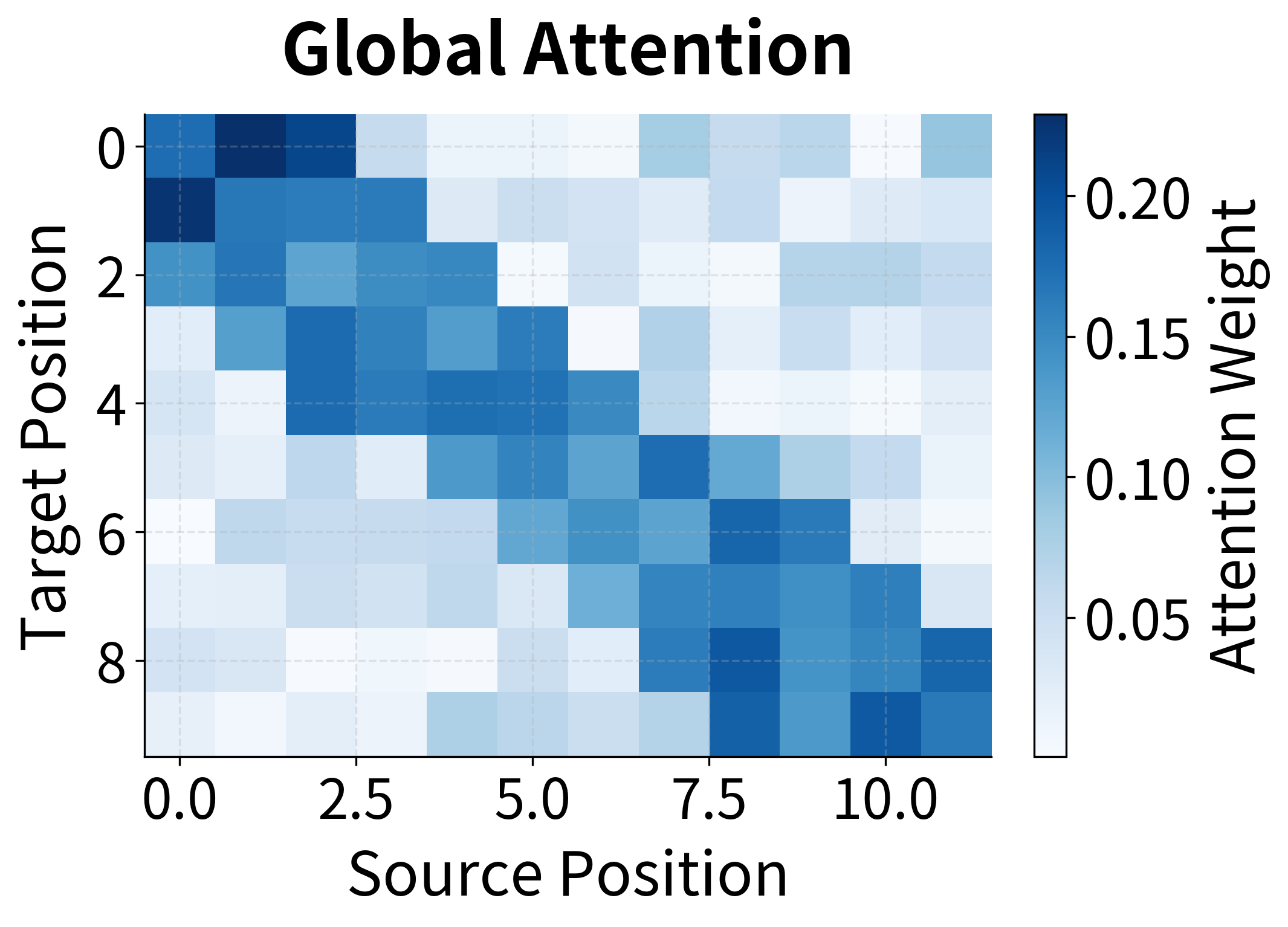 Heatmap showing attention weights across all encoder positions for global attention.