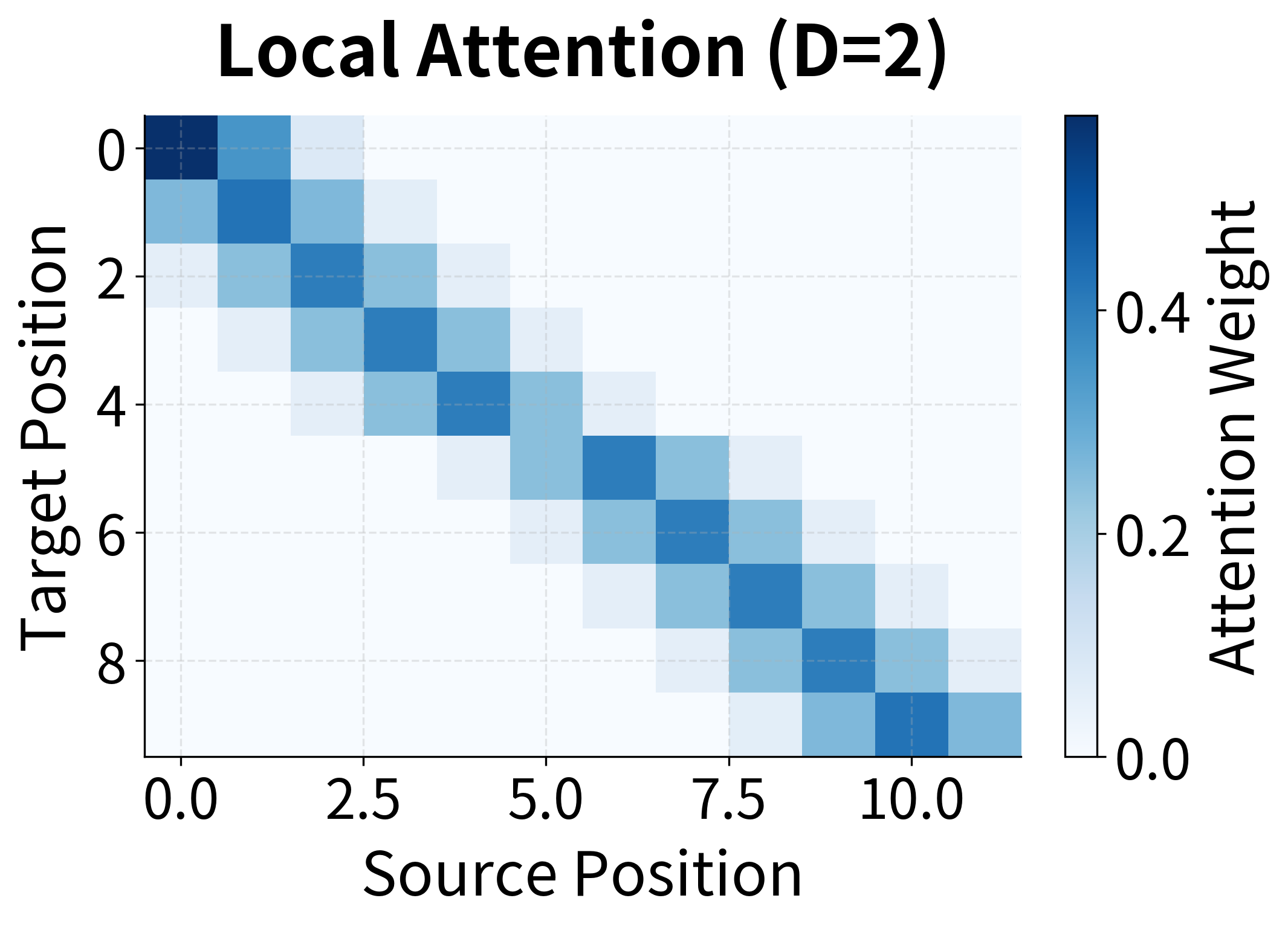 Heatmap showing attention weights concentrated in a diagonal band for local attention.