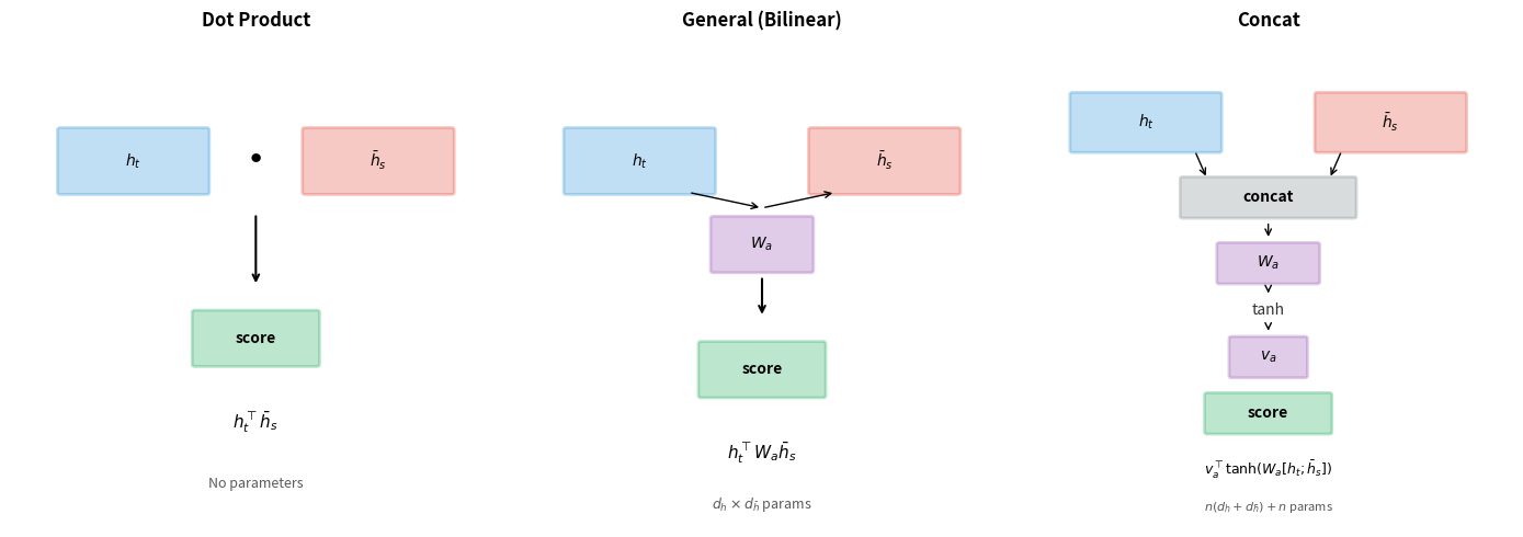 Three diagrams showing dot product, general, and concat attention score computation flows.