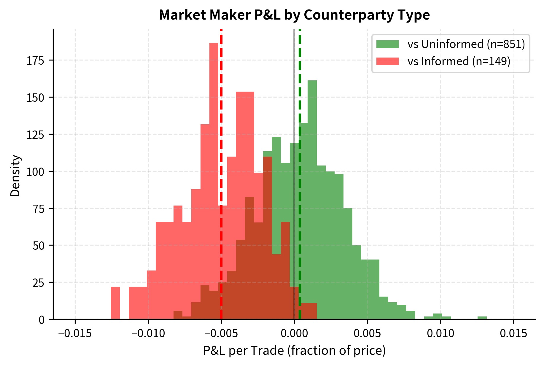 Two overlapping histograms showing P&L distributions for informed and uninformed counterparties.
