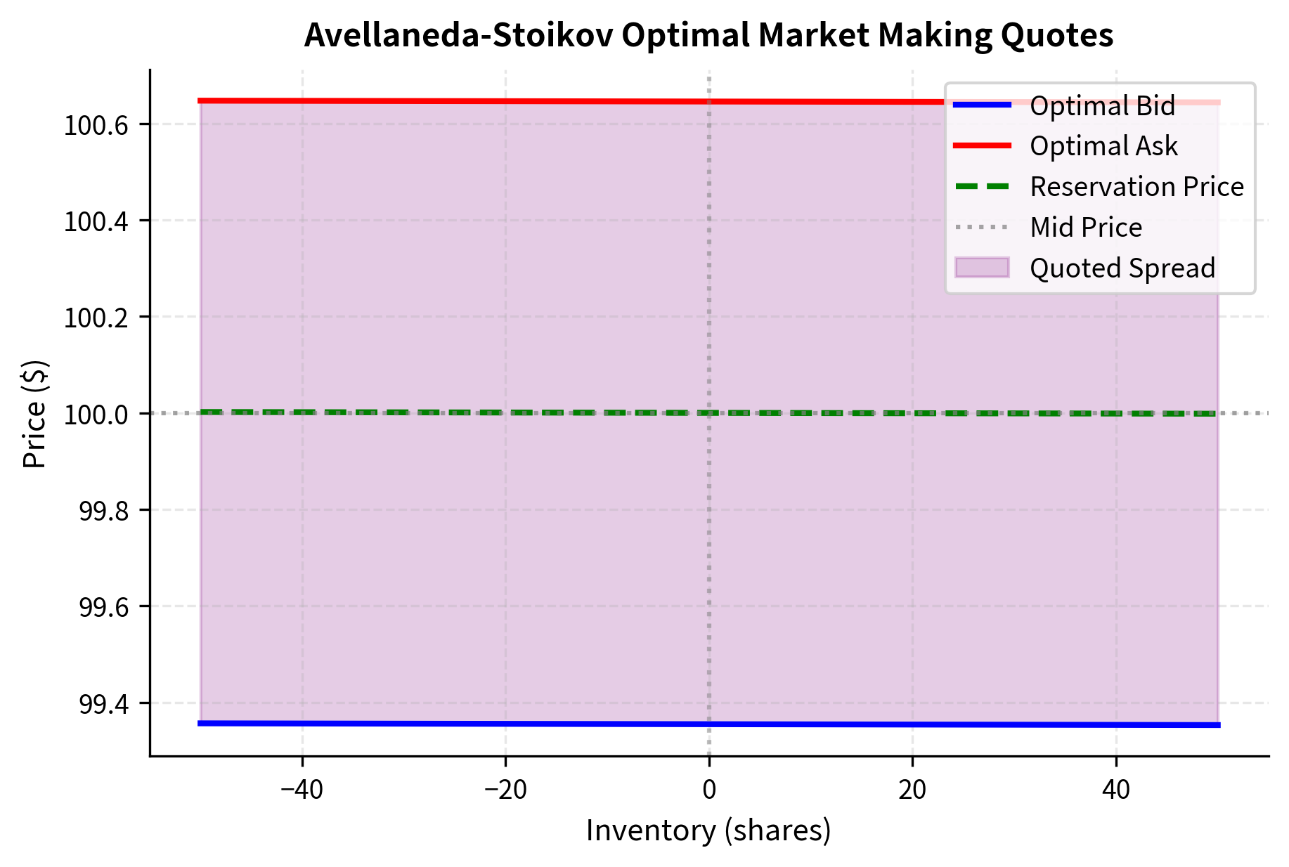 Line chart showing bid, ask, and mid price lines shifting based on inventory position.