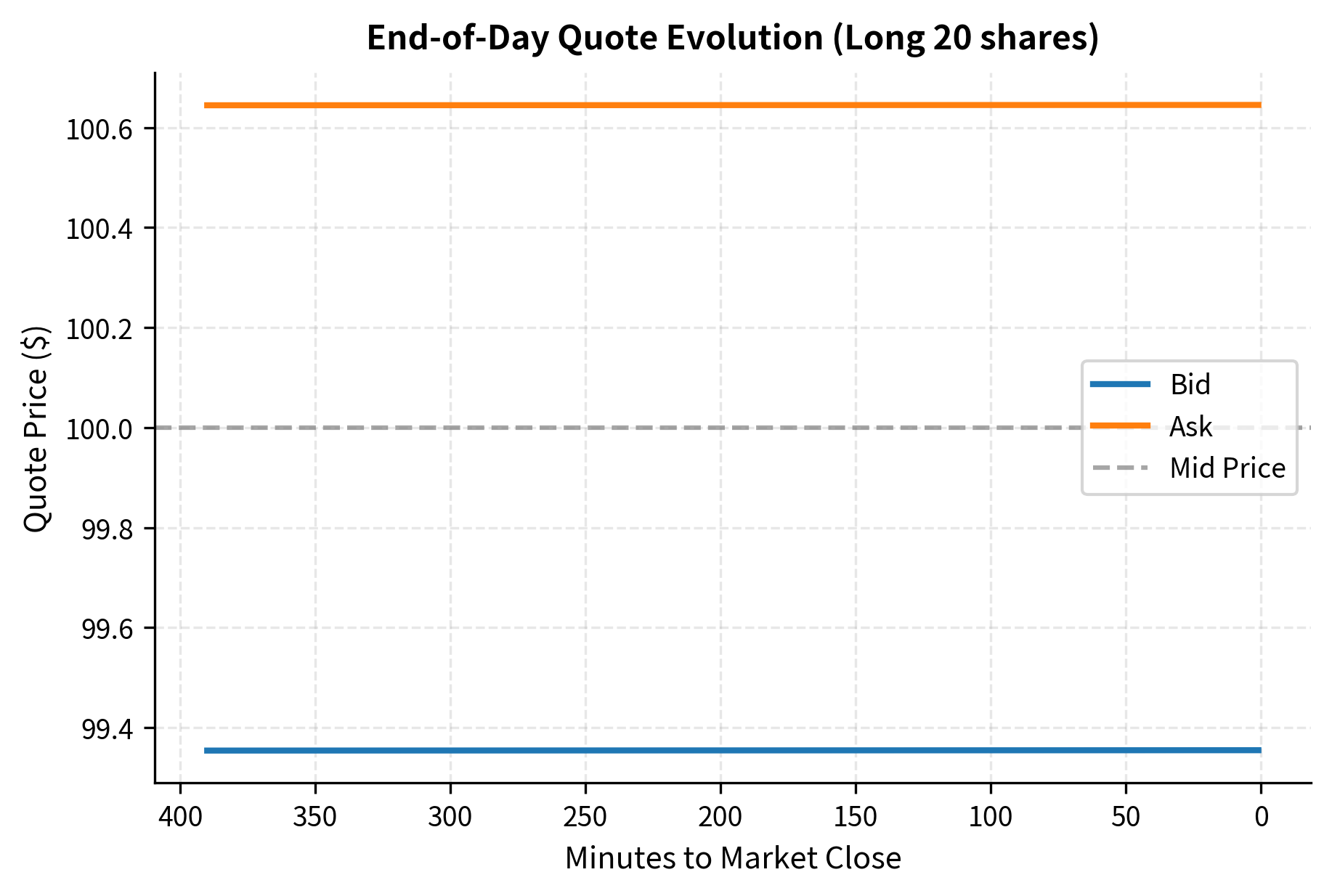 Line chart showing bid-ask spread narrowing and shifting as time approaches market close.
