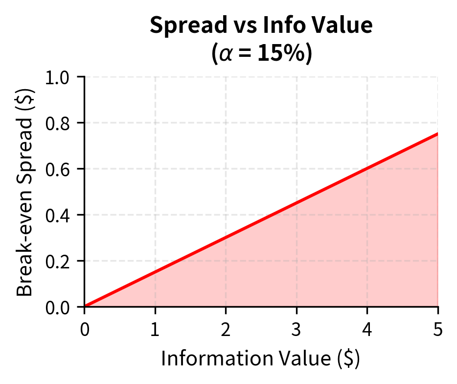 Break-even spread vs value of private information. For a fixed informed fraction, the required spread increases with the value of private information, compensating for the winner's curse.