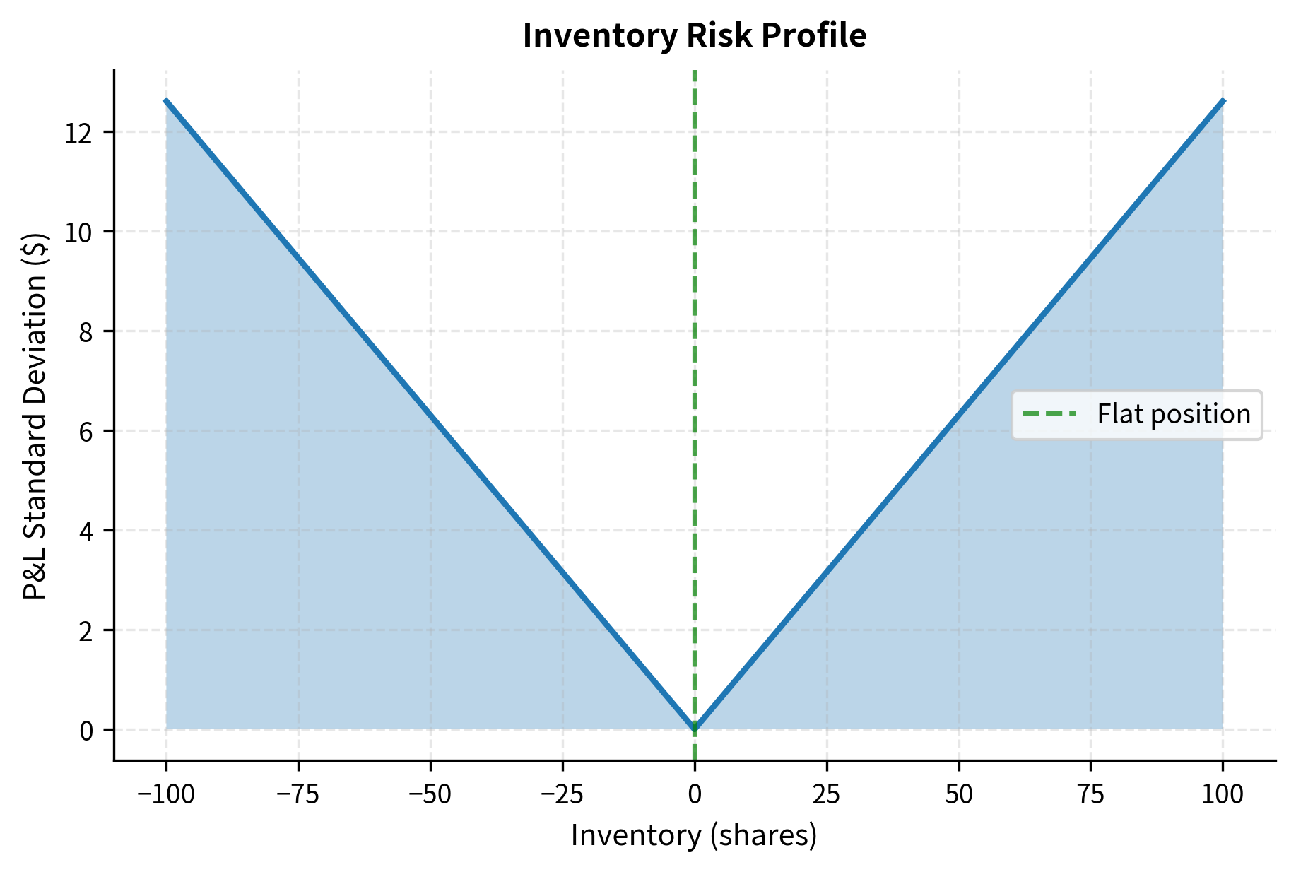 Line chart showing V-shaped relationship between inventory and P&L standard deviation.