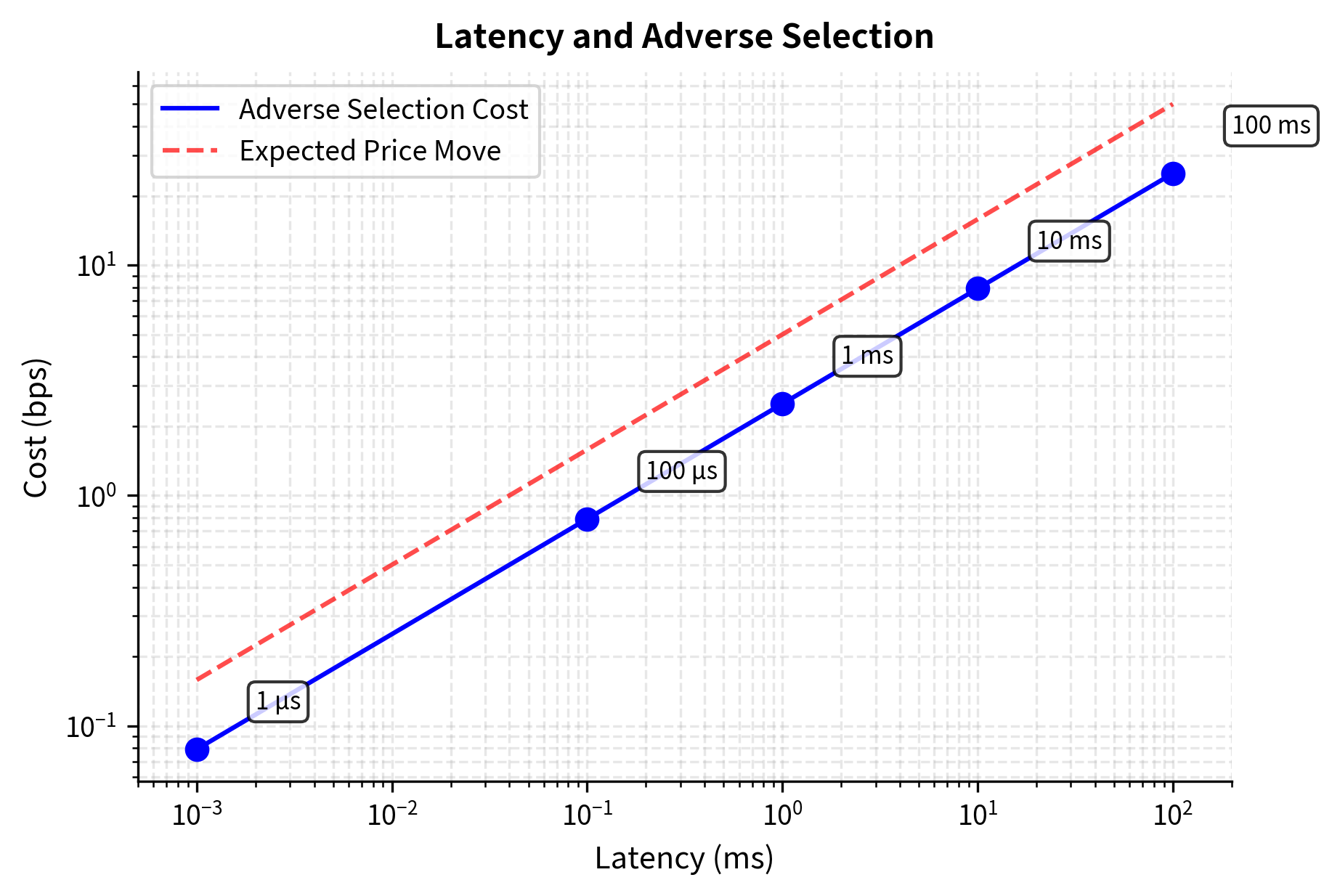 Estimated adverse selection cost as a function of system latency. The cost scales with the square root of time, following the diffusion of asset prices. While the absolute cost reduction diminishes at lower latencies, the relative competitive advantage of microsecond-level speed remains critical in winner-take-all liquidity provision.