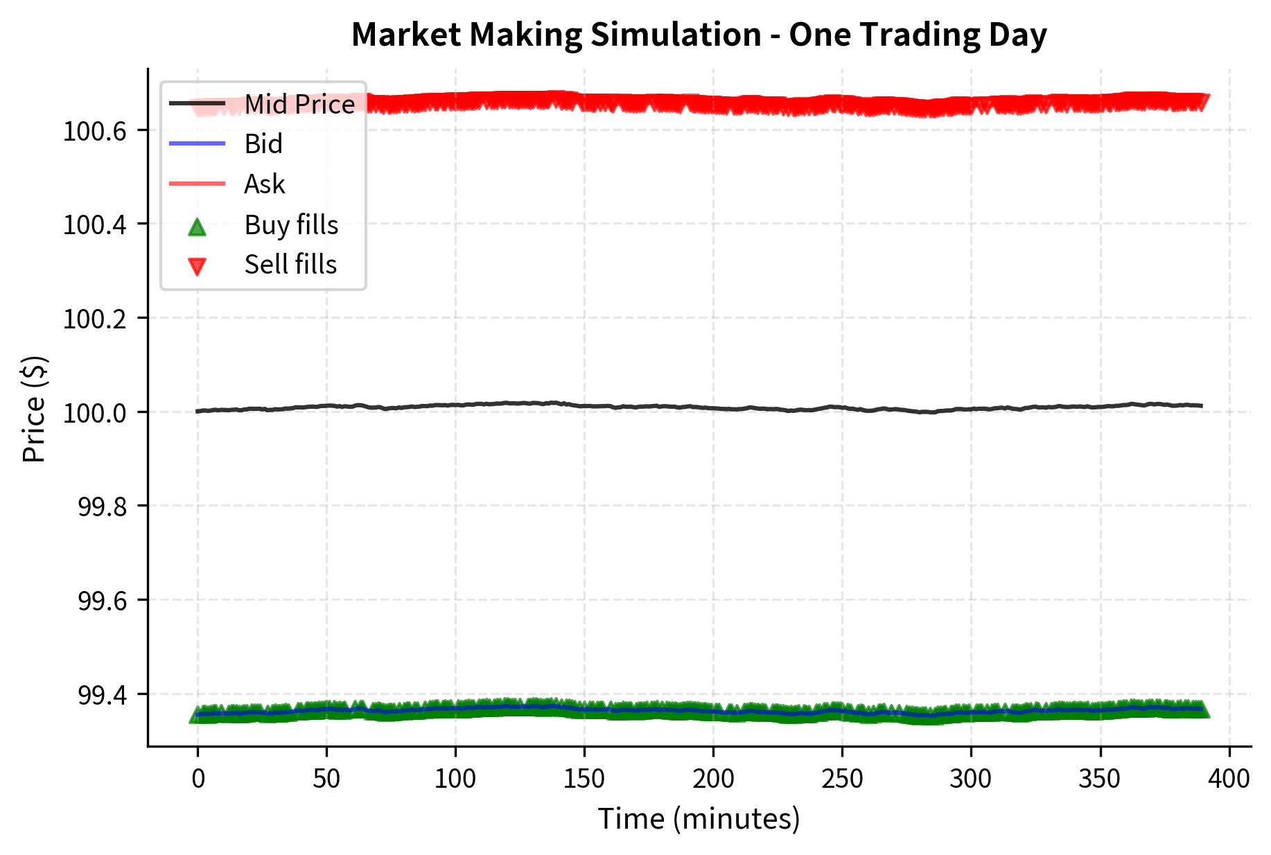 Two panel chart with price and quotes on top, inventory over time on bottom.
