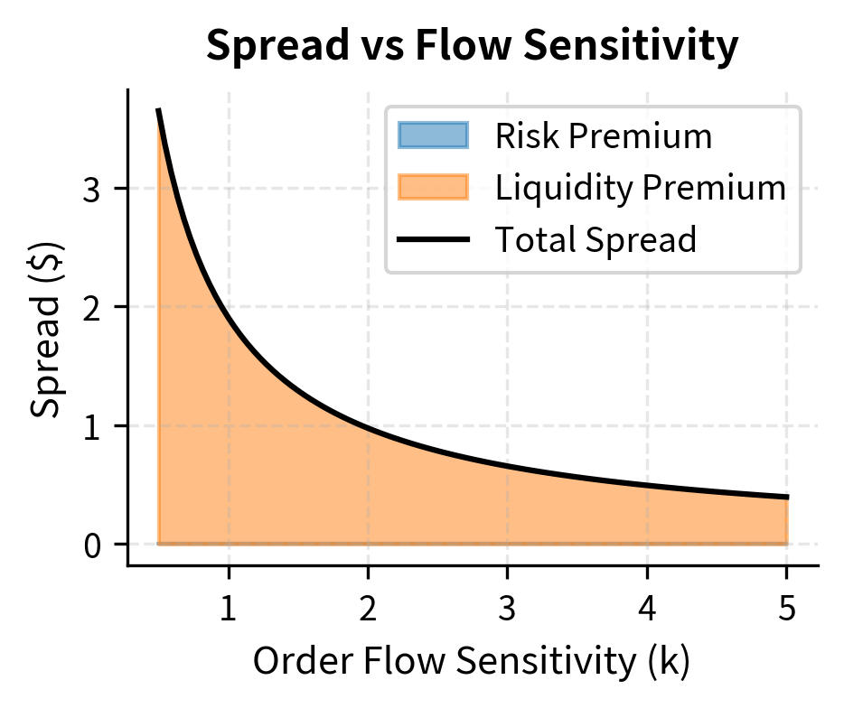 Liquidity premium component vs order flow sensitivity ($k$). The premium dominates when flow is inelastic (low $k$) and shrinks when flow is competitive.