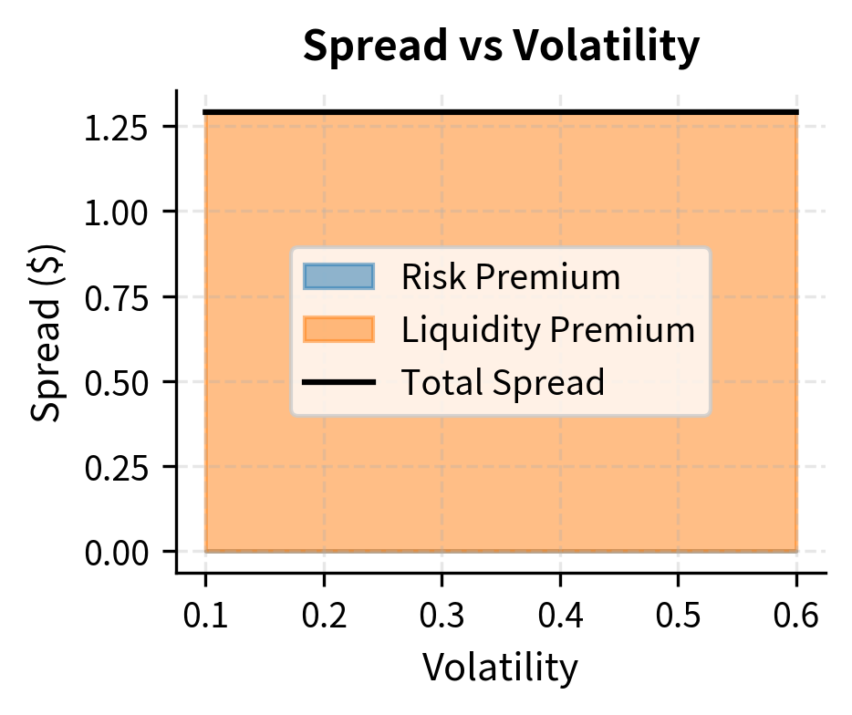 Risk premium component of the optimal spread vs volatility. The risk premium expands with volatility, reflecting the cost of holding inventory in turbulent markets.