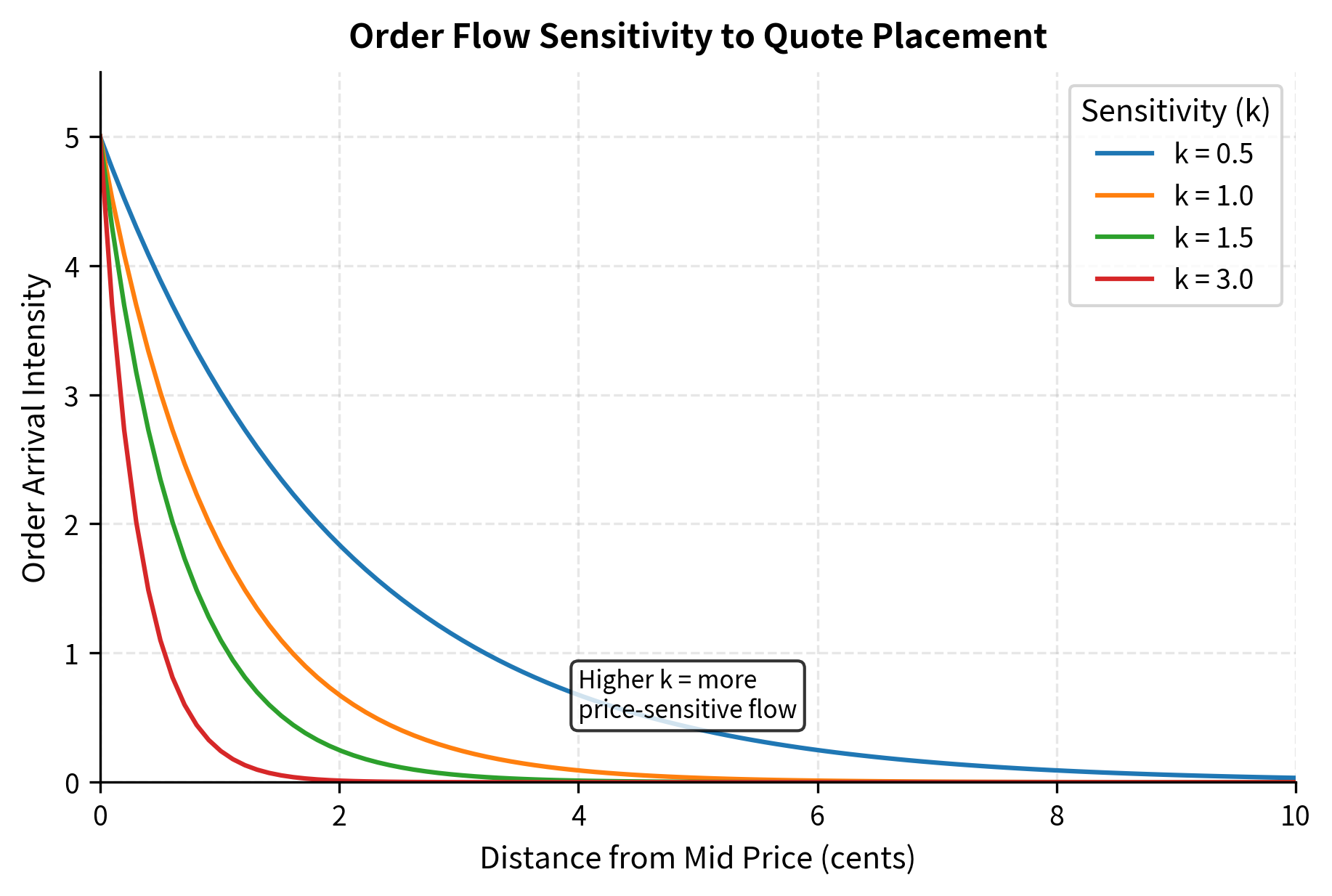 Order arrival intensity decay functions for varying price sensitivities ($k$). As the quote distance from the mid-price increases, execution probability drops exponentially. Higher values of $k$ represent more price-sensitive markets where even small deviations from the inside quote result in a sharp drop in order flow.