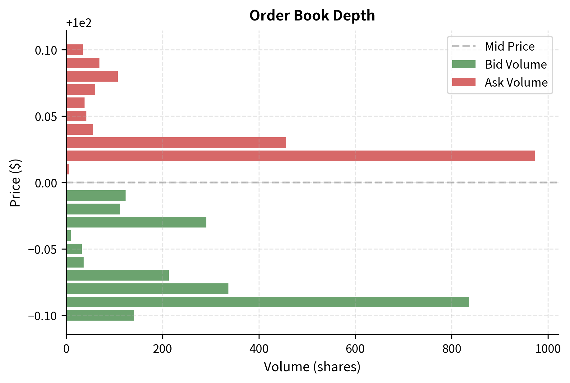 Market maker profit economics. The linear spread revenue (s/2) must exceed the sum of adverse selection and inventory costs for the trade to be profitable. The green shaded region indicates the zone where the spread is sufficient to generate net profit, while the red region indicates a loss.
