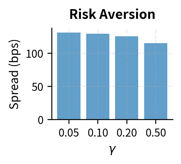 Spread sensitivity to risk aversion (γ). Higher risk aversion necessitates wider spreads to compensate for inventory risk.