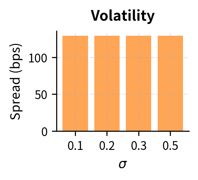 Spread sensitivity to volatility (σ). Higher volatility increases inventory risk, requiring wider spreads.