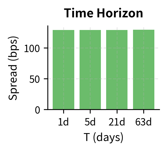 Spread sensitivity to time horizon ($T$). A longer time horizon increases the variance of terminal wealth, leading to wider protective spreads.