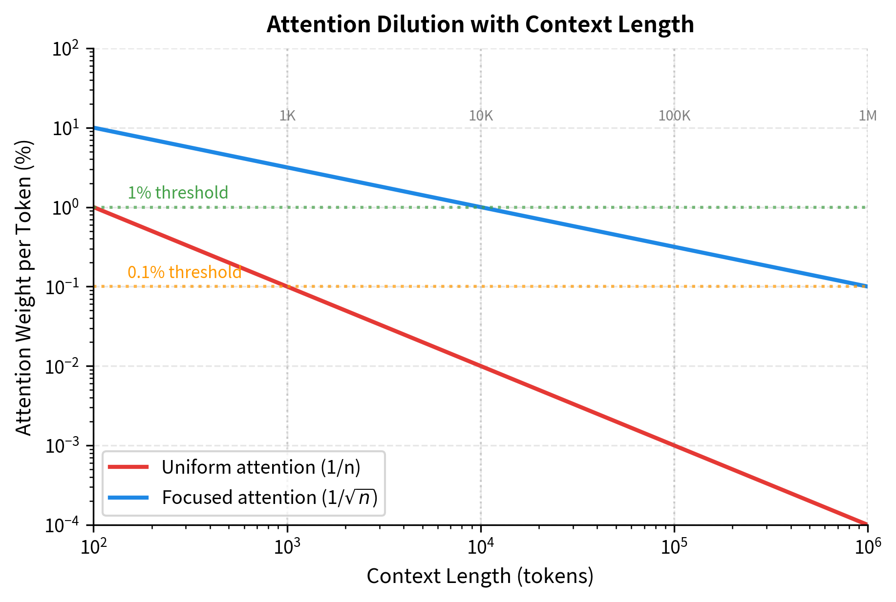 Log-log plot showing attention weight per token decreasing as context length increases, with two curves for uniform and focused attention.
