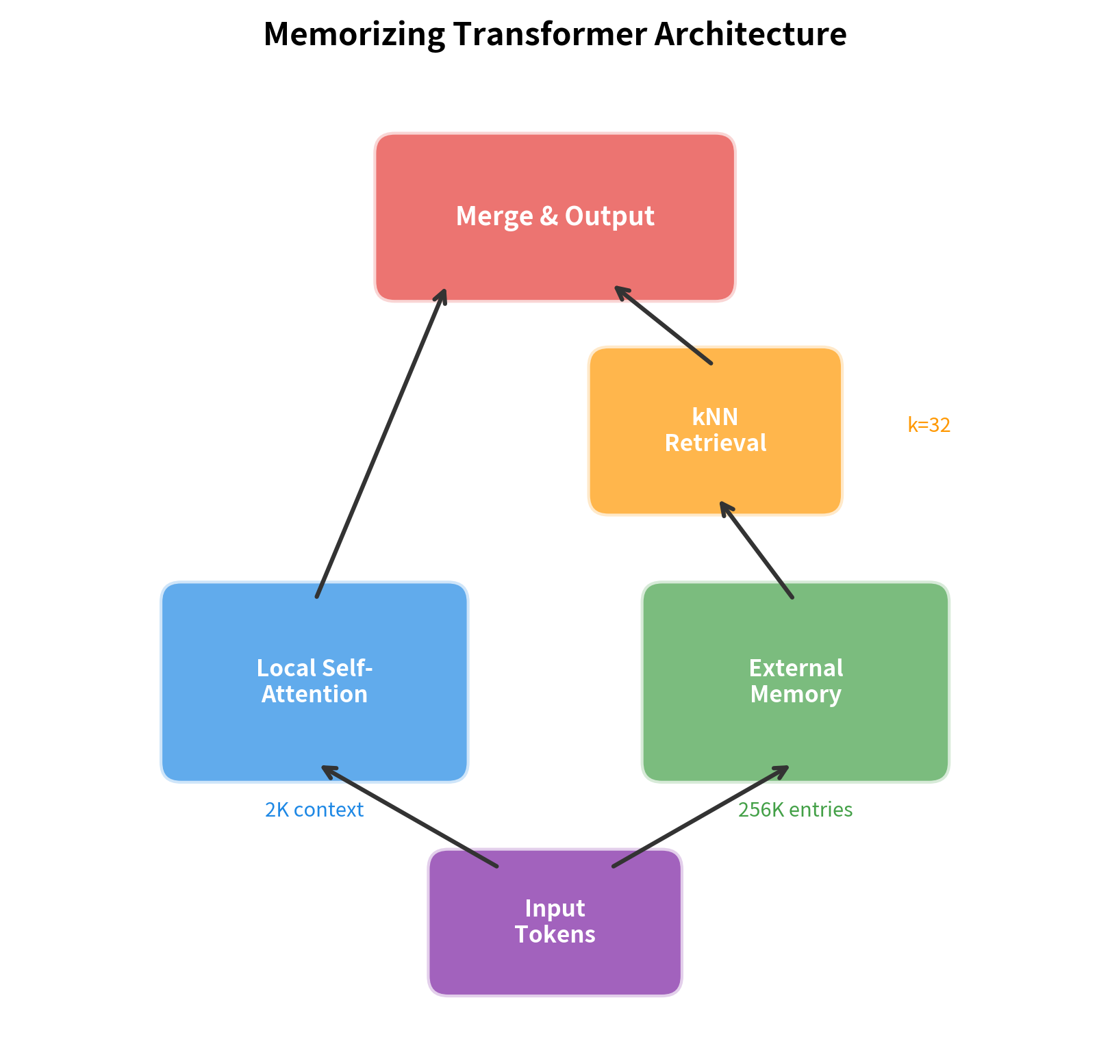 Diagram showing a transformer layer with two attention paths: one for local context and one for external memory retrieval, which merge before the output.
