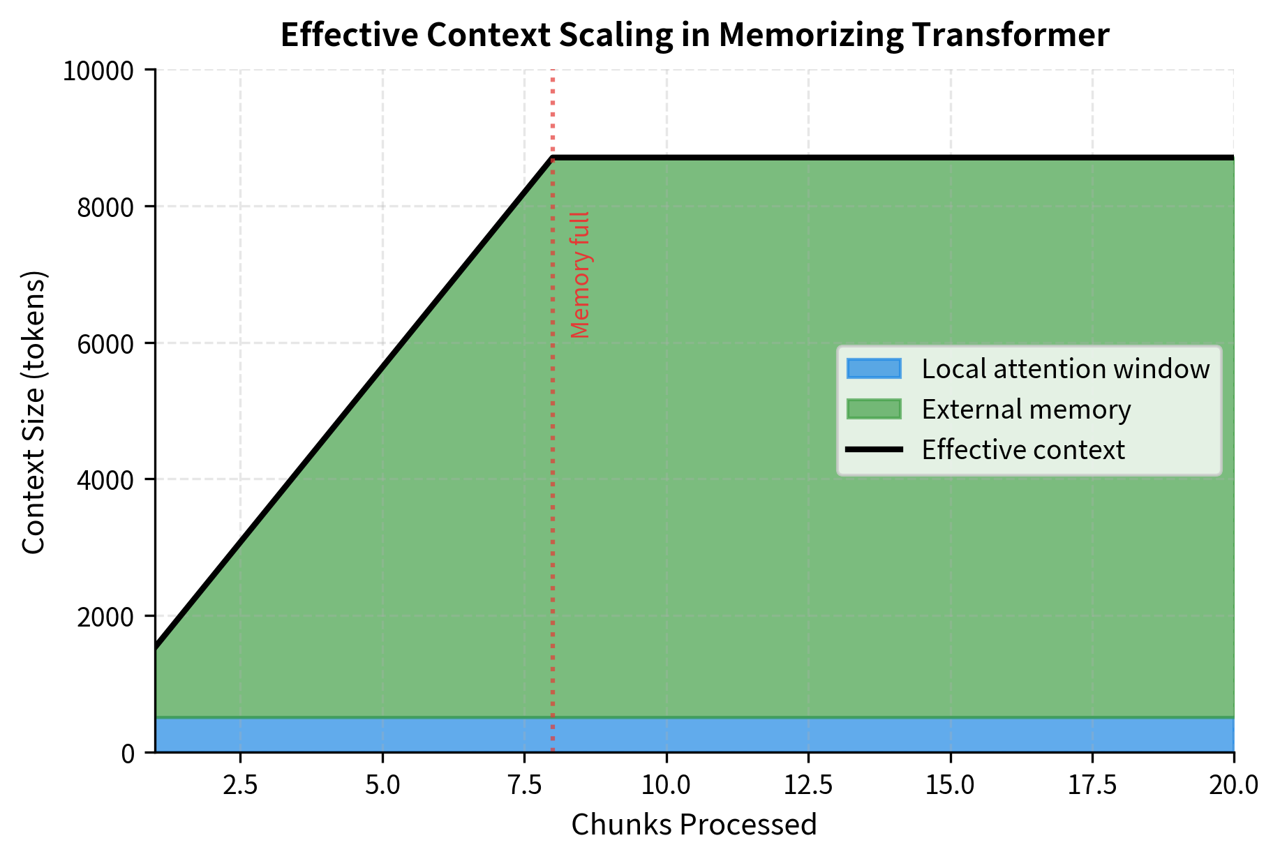 Stacked area chart showing local context as a thin bottom layer and memory context growing on top, with effective context growing until memory limit is reached.