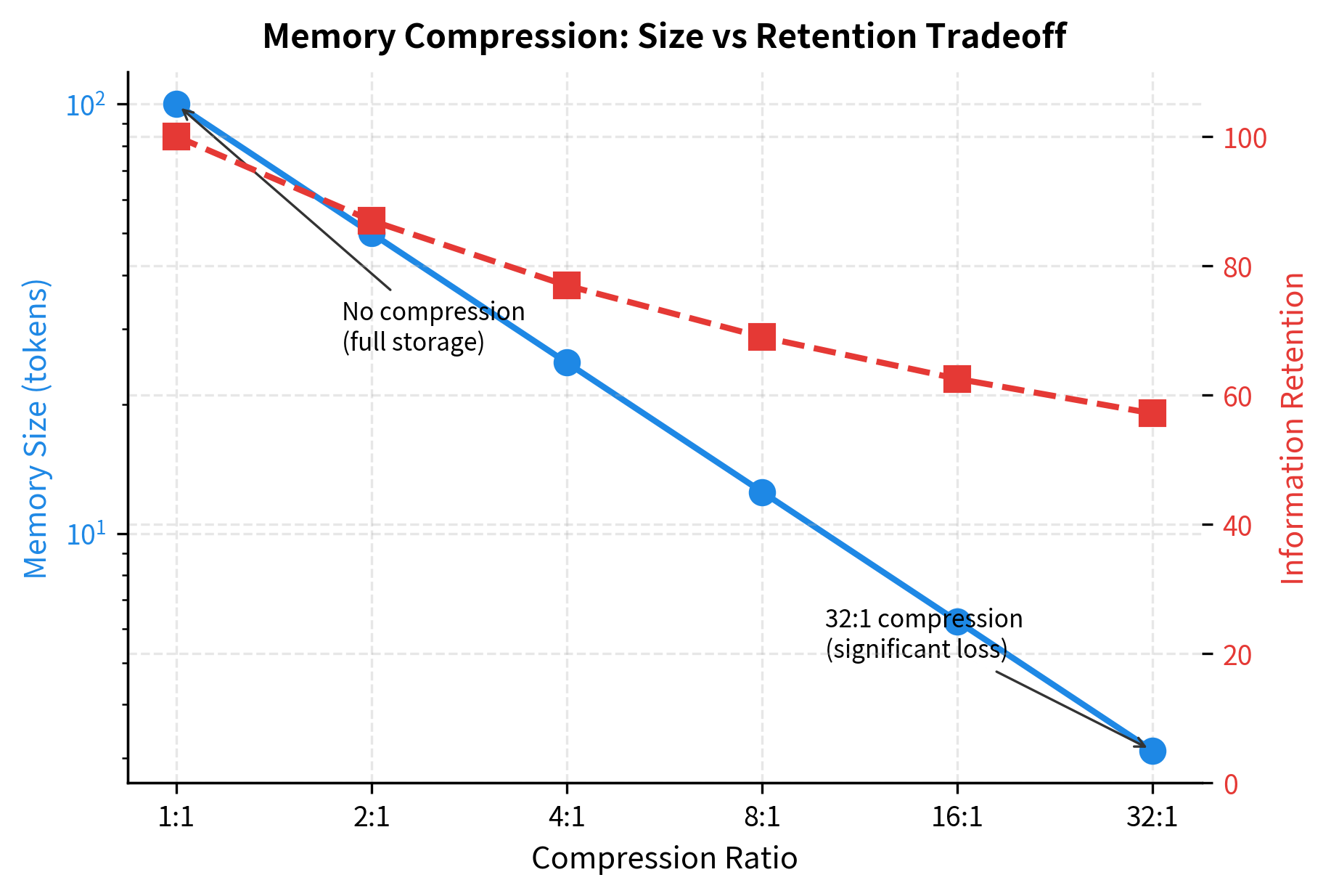 Line plot showing memory size decreasing and information retention decreasing as compression ratio increases.