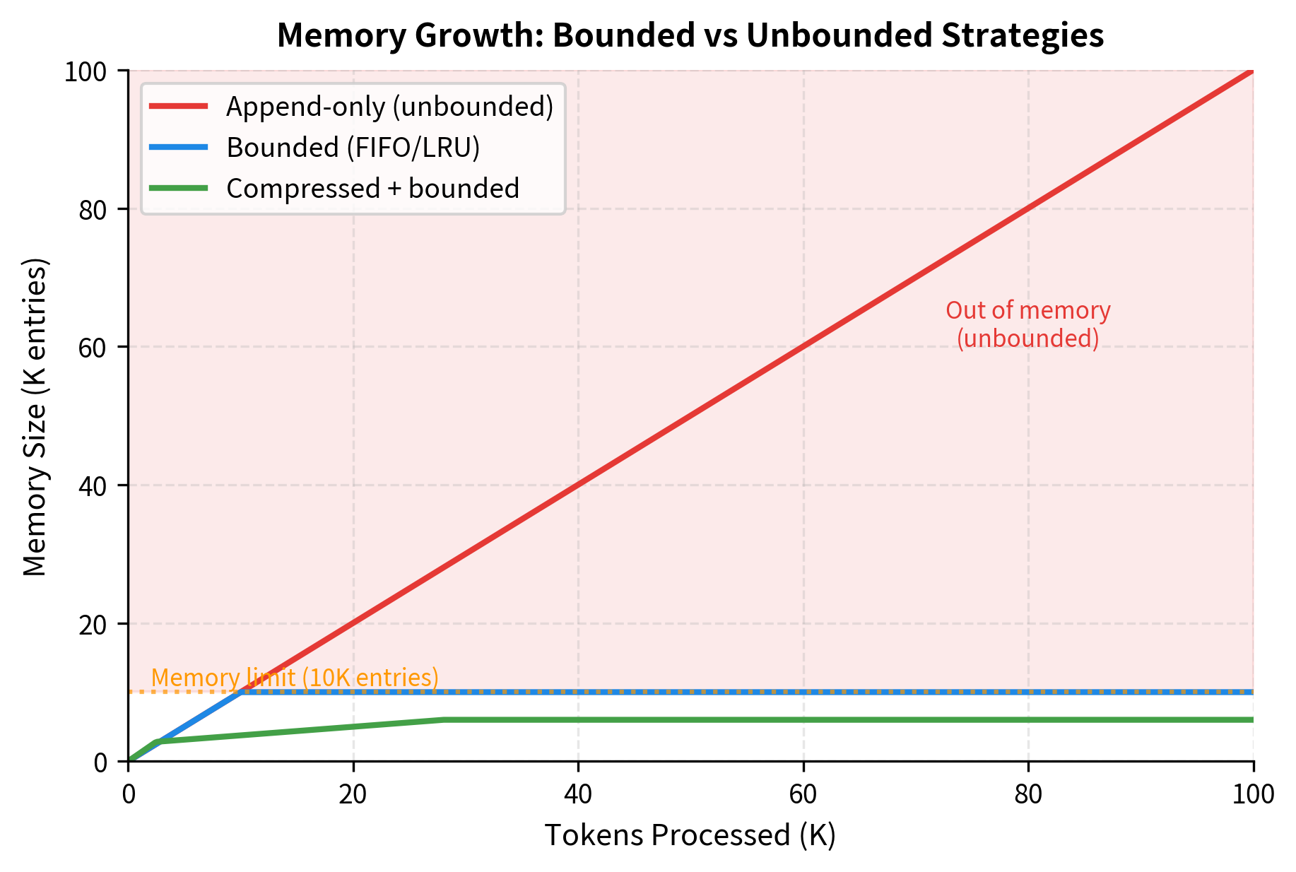 Line plot comparing memory size growth over tokens processed for append-only, FIFO, and LRU strategies.