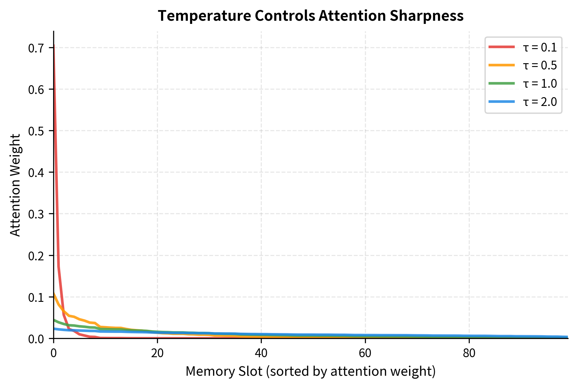 Four line plots showing attention weight distributions, from highly peaked at low temperature to more uniform at high temperature.
