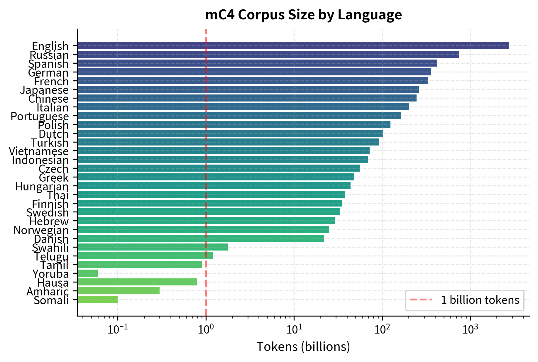 Bar chart showing mC4 corpus size across languages, ranging from billions to millions of tokens.