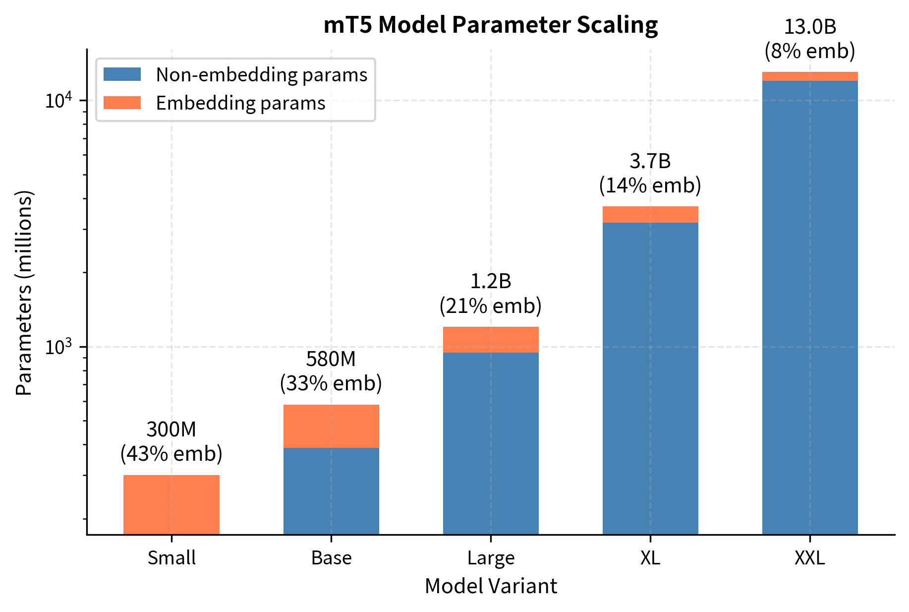 Bar chart showing mT5 parameter counts across model sizes with embedding parameters highlighted.
