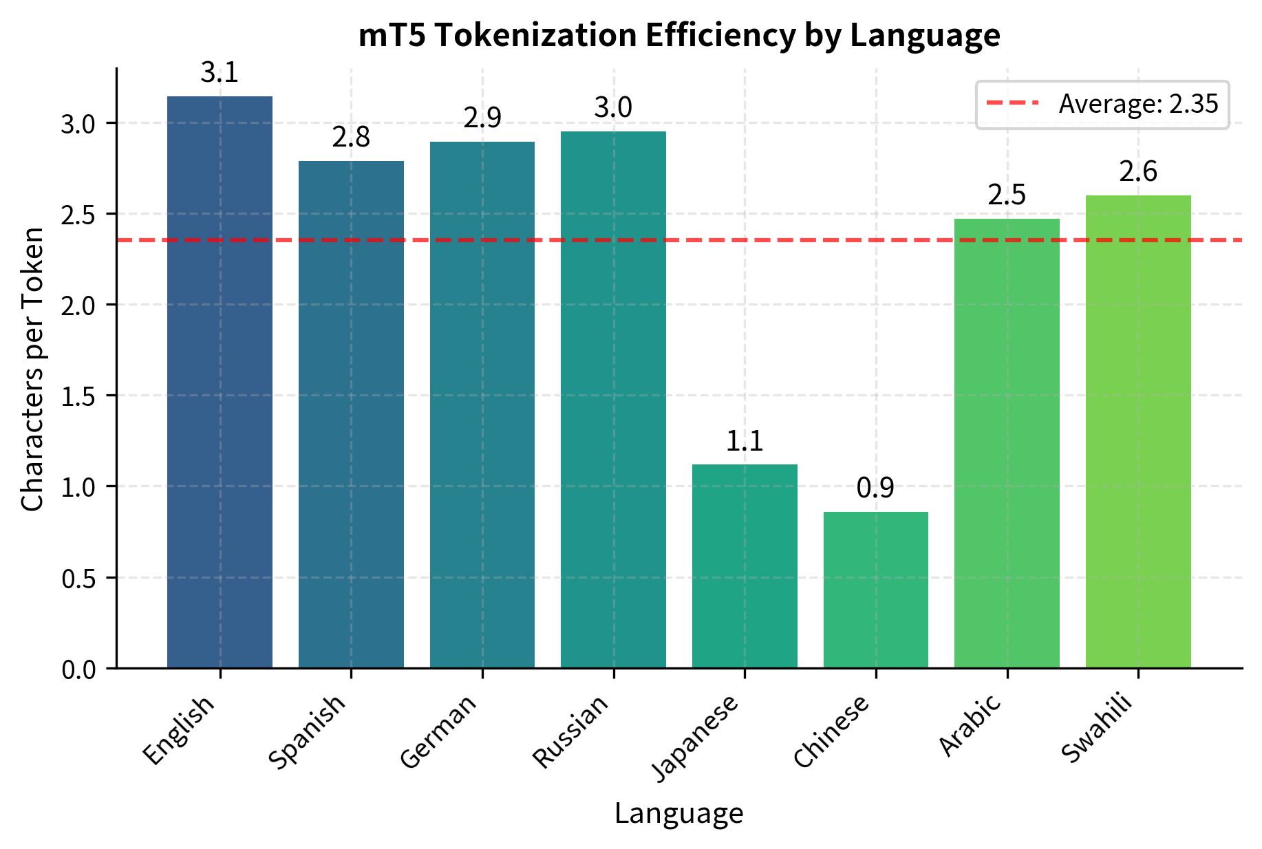 Bar chart showing characters per token ratio for different languages in mT5.