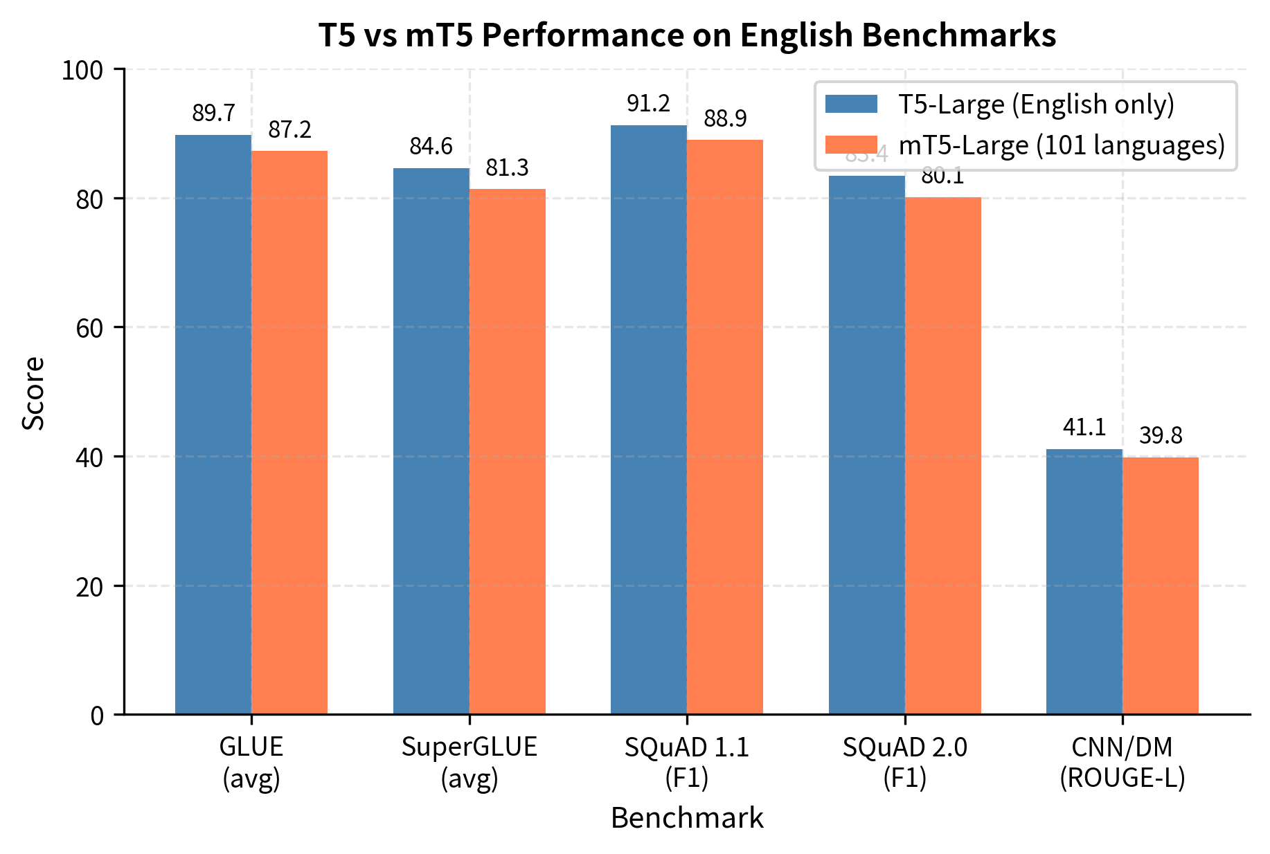 Grouped bar chart comparing T5 and mT5 scores on GLUE, SuperGLUE, and SQuAD benchmarks.