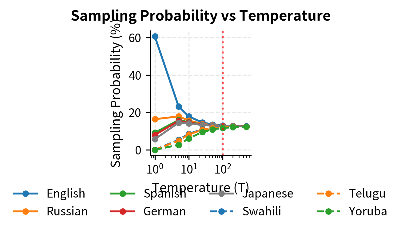 Line plot showing how sampling probabilities change across temperatures for different languages.