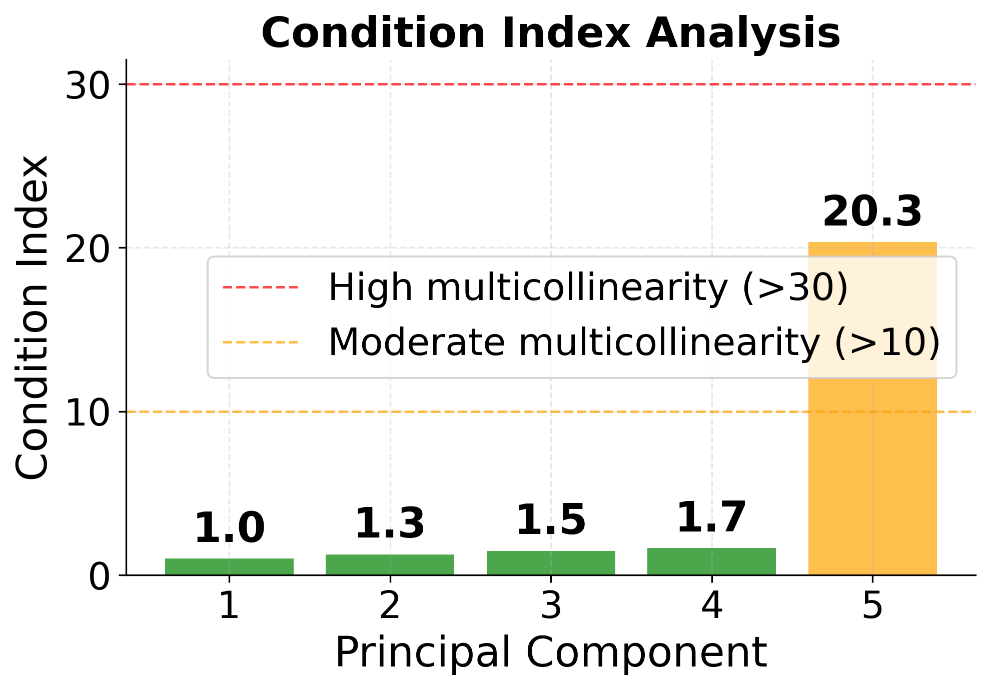 Multicollinearity in Regression: Complete Guide to Detection, Impact ...