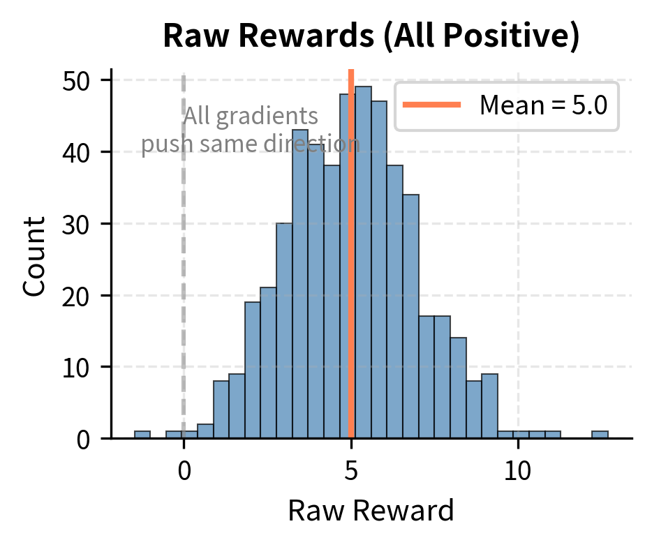 Two histograms comparing raw reward distribution (all positive) versus advantage distribution (centered at zero).