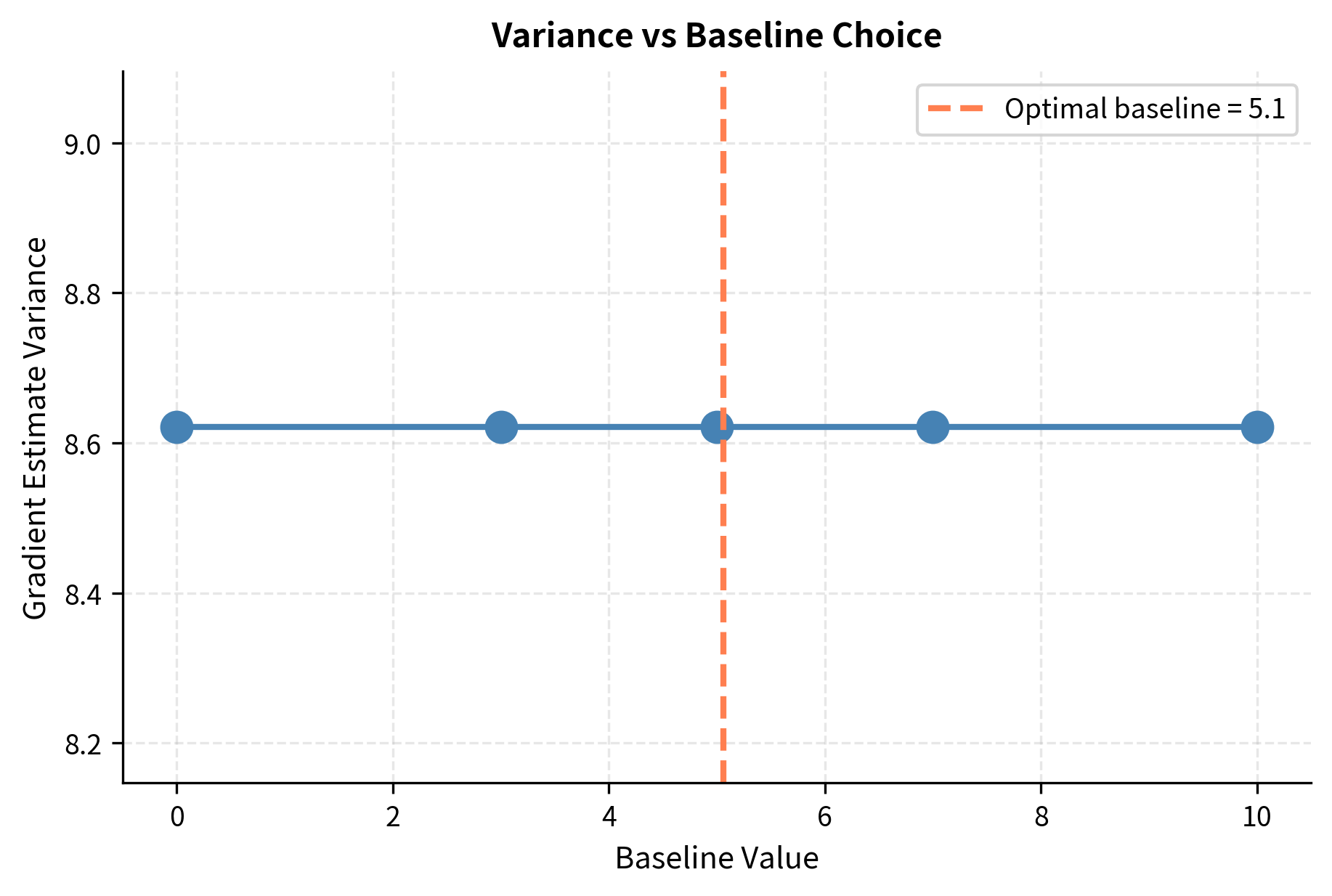 Line plot showing variance minimized at baseline value of 5, with U-shaped curve around it.