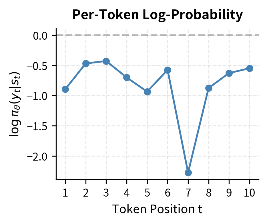 Line plot showing cumulative log probability decreasing as more tokens are added to a sequence.