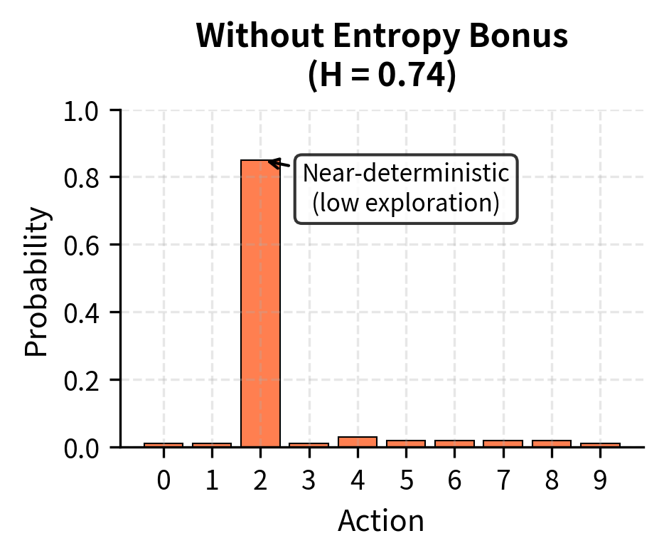 Two bar charts comparing action probability distributions with and without entropy regularization.