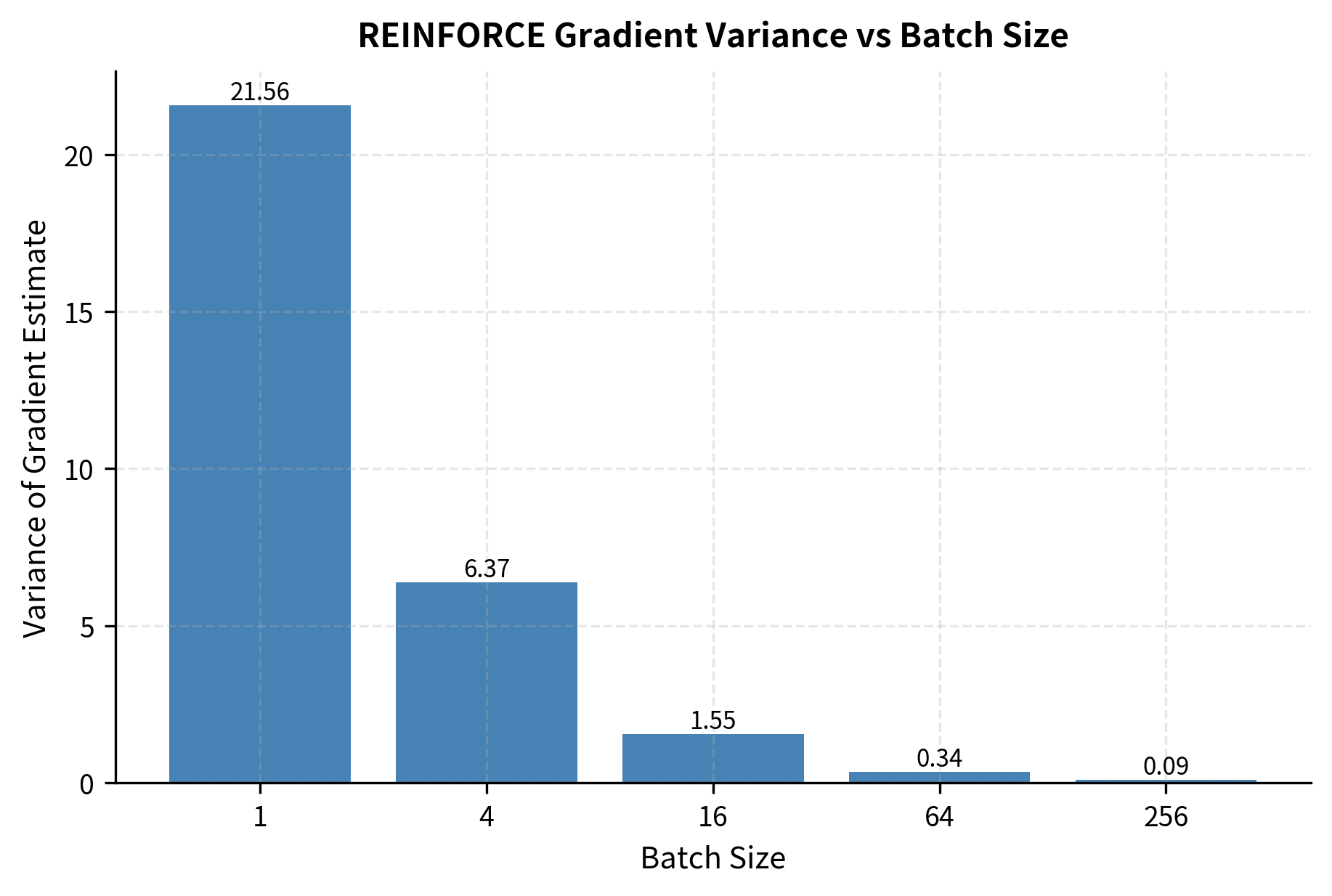 Bar chart showing gradient estimate variance decreasing from about 25 to near 0.1 as batch size increases.