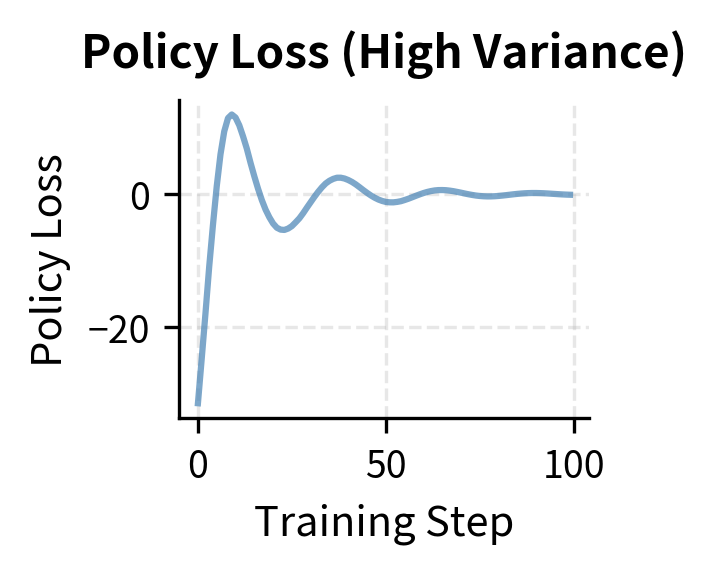 Three-panel plot showing noisy policy loss, decreasing value loss, and relatively stable reward over training.