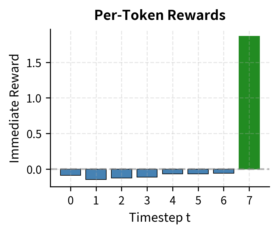 Bar chart comparing immediate rewards at each timestep with the corresponding reward-to-go values.