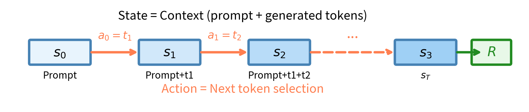 Diagram showing states expanding as tokens are added, with actions connecting consecutive states and reward at the end.