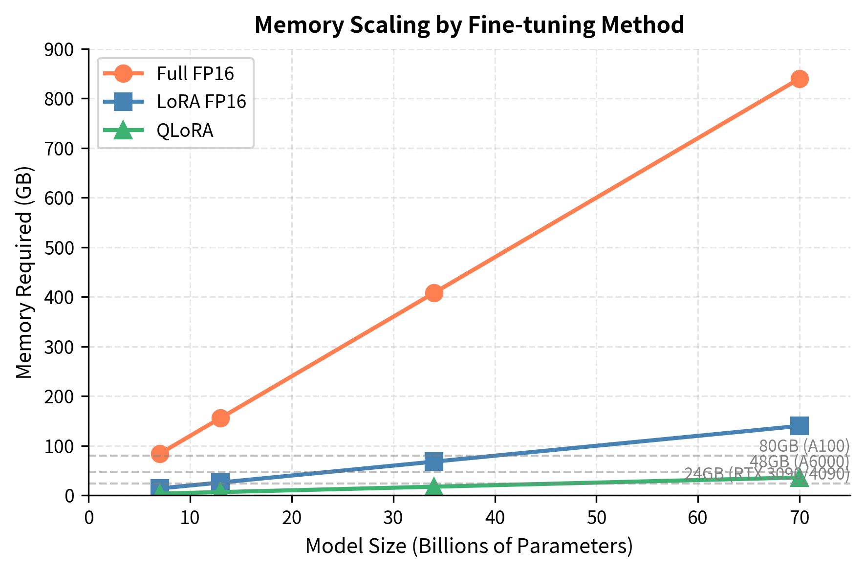 Line plot showing memory scaling across model sizes for full fine-tuning, LoRA, and QLoRA.