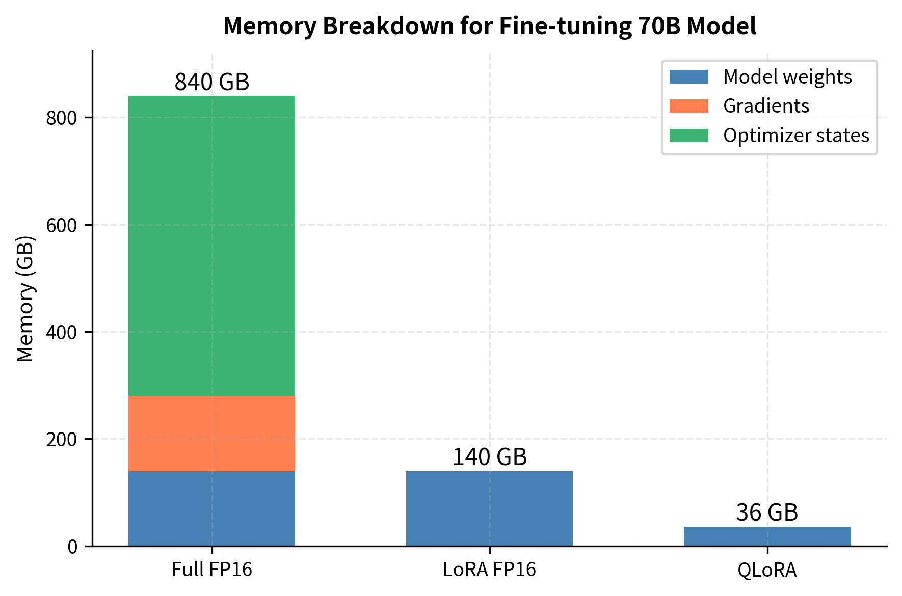 Stacked bar chart comparing memory usage of full fine-tuning, LoRA, and QLoRA for 70B model.